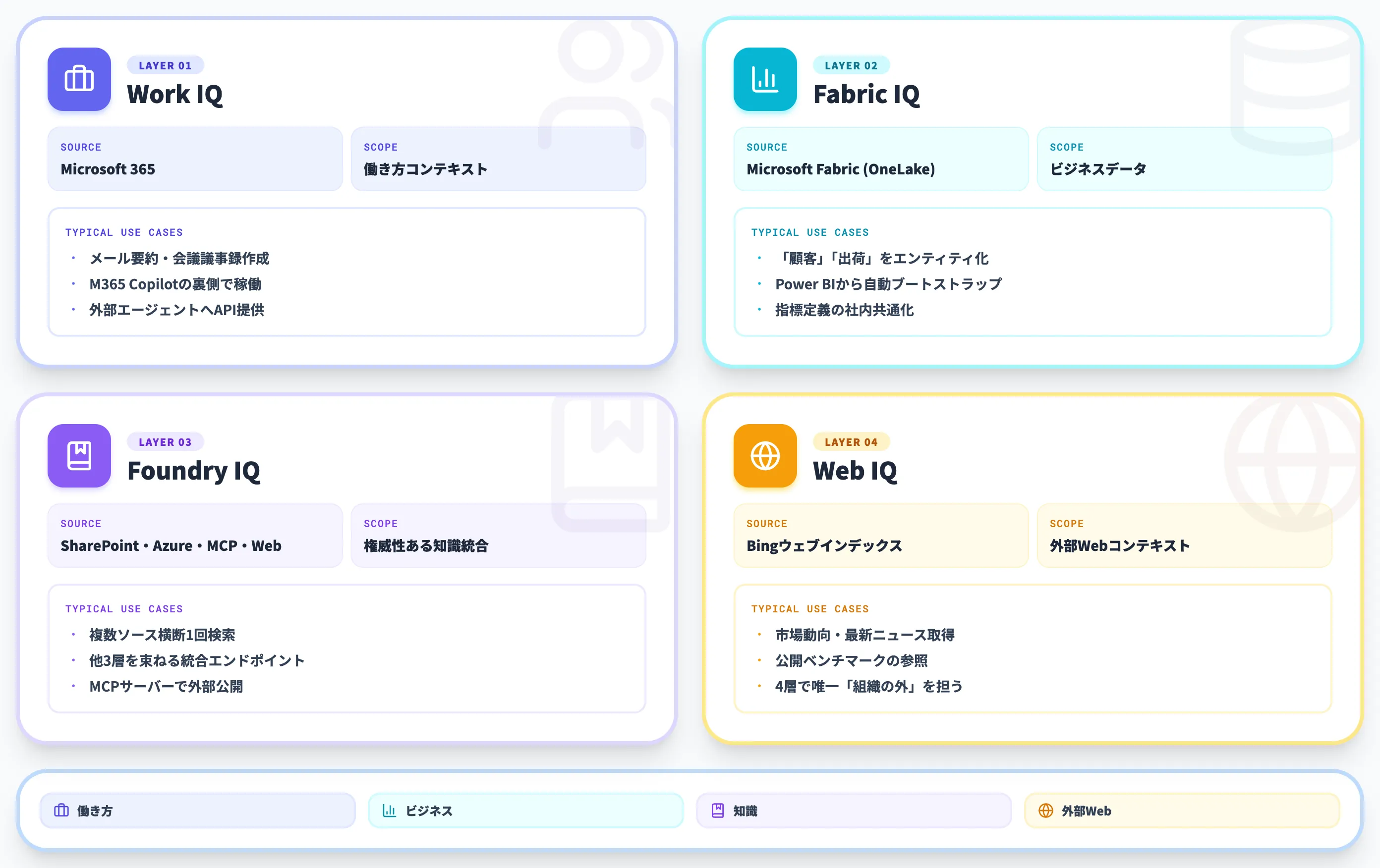 Microsoft IQを構成する4層と役割