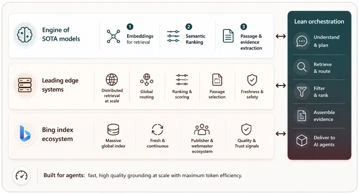 Web IQの3層アーキテクチャ（Bing index ecosystem・Leading edge systems・Engine of SOTA models）