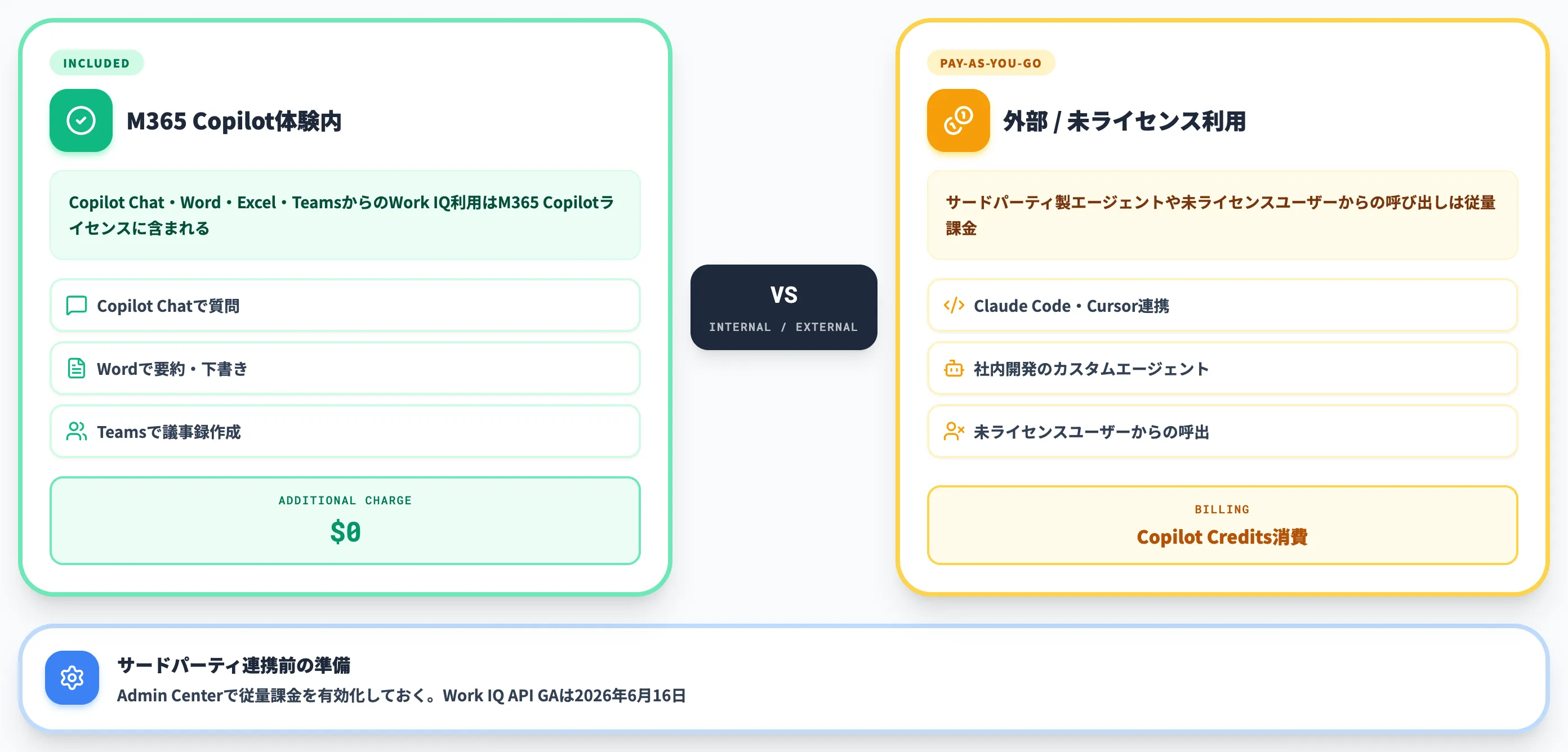 Work IQ APIの課金経路