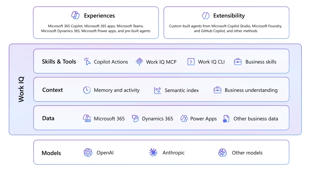 Work IQの構造（Data・Context・Skills & Toolsの3層＋Experiences／Extensibility／Models）