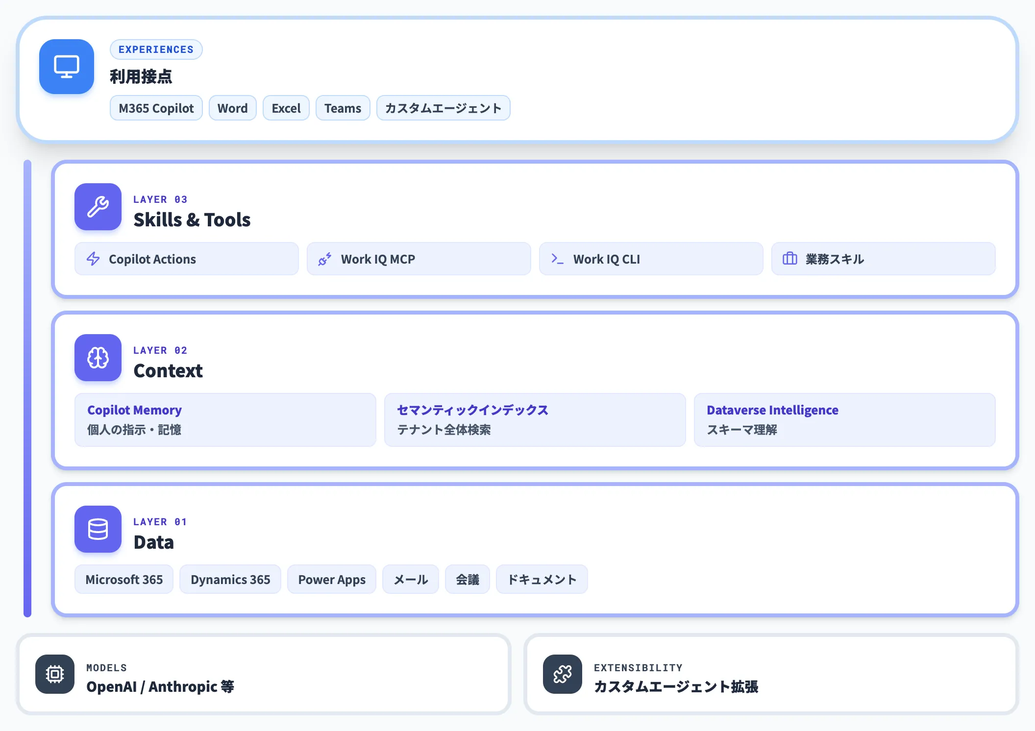 Work IQの構造