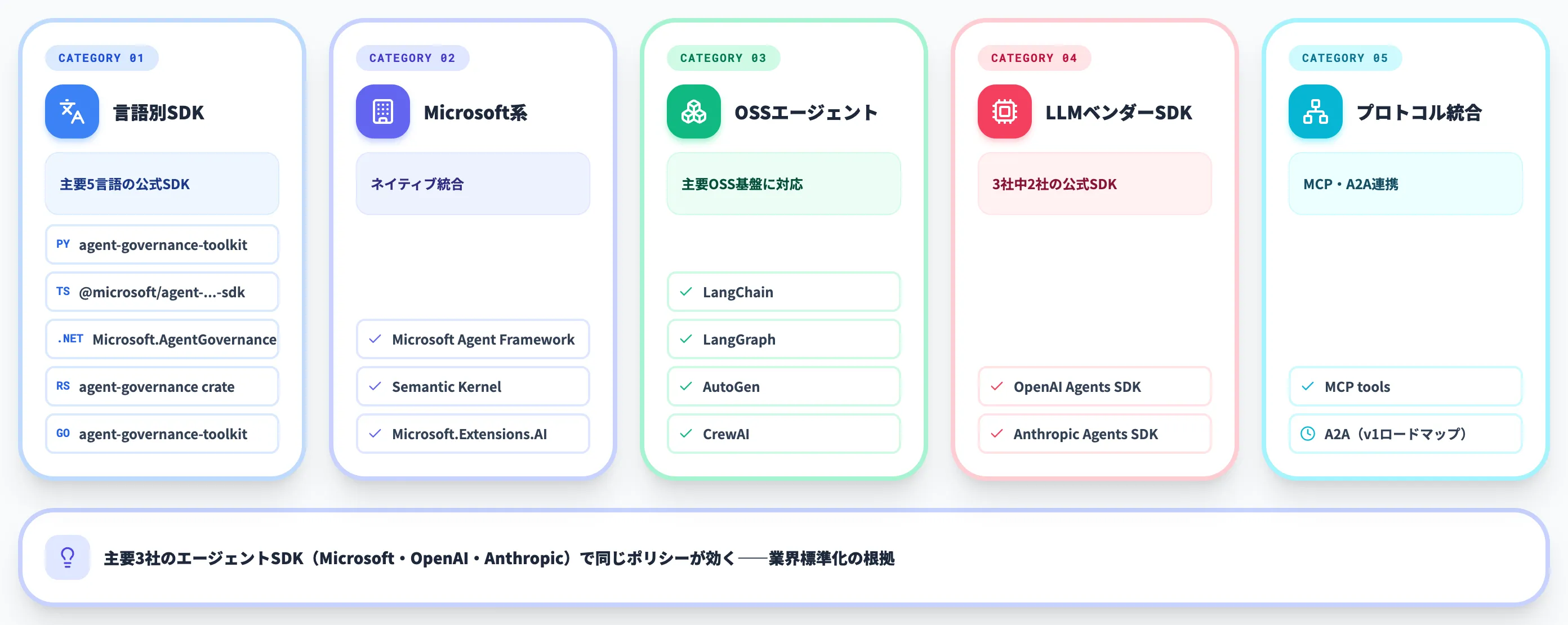 対応SDK・フレームワーク 10種類超