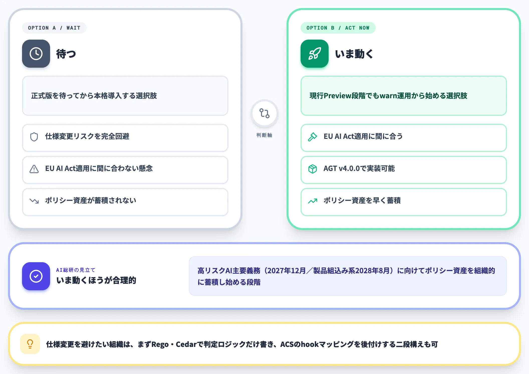 待つべきかいま動くべきか