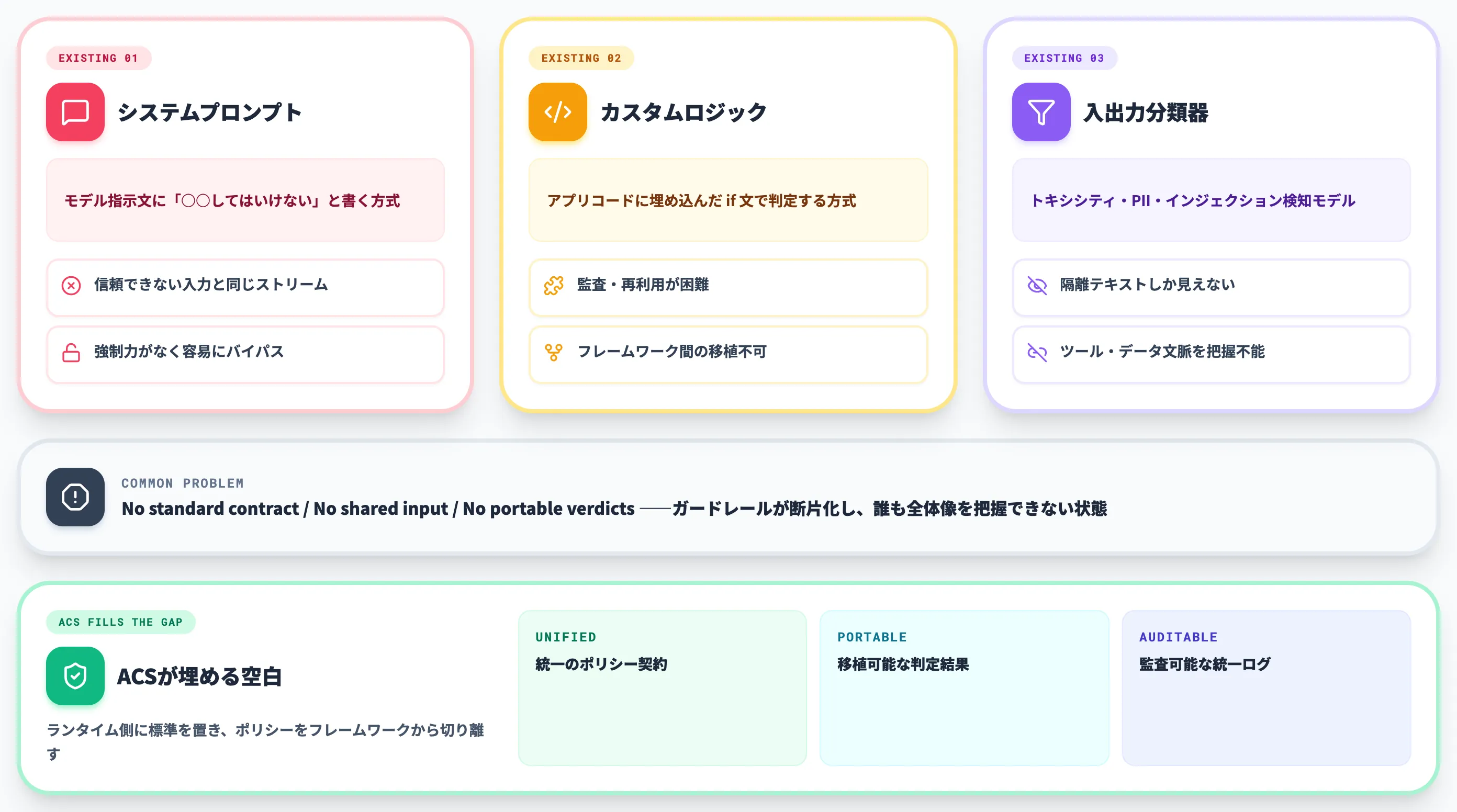 既存のエージェント制御手段とその限界