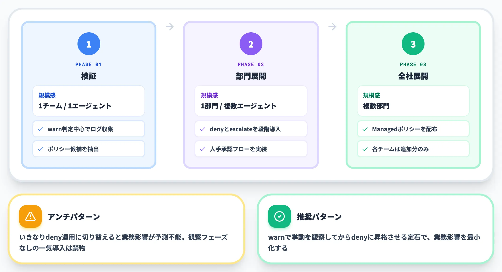 段階的な導入ロードマップ