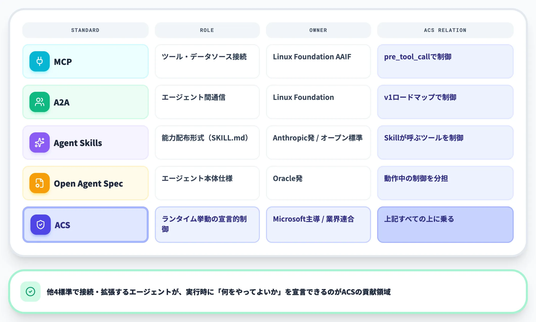 4つの標準とACSの棲み分け