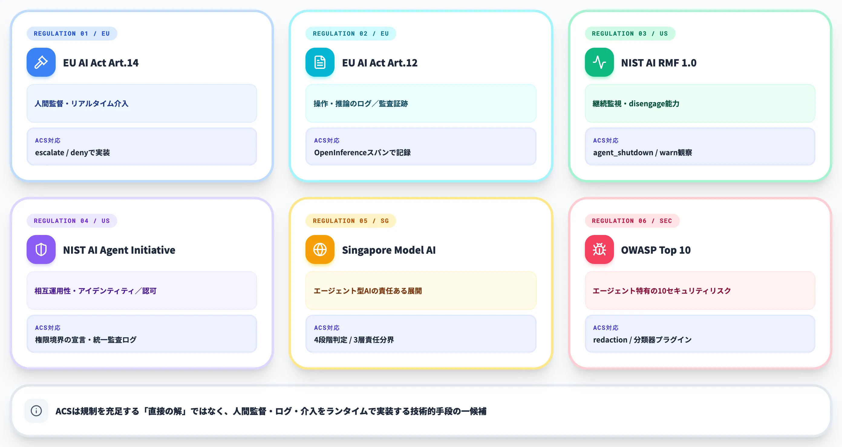 ACSと規制対応