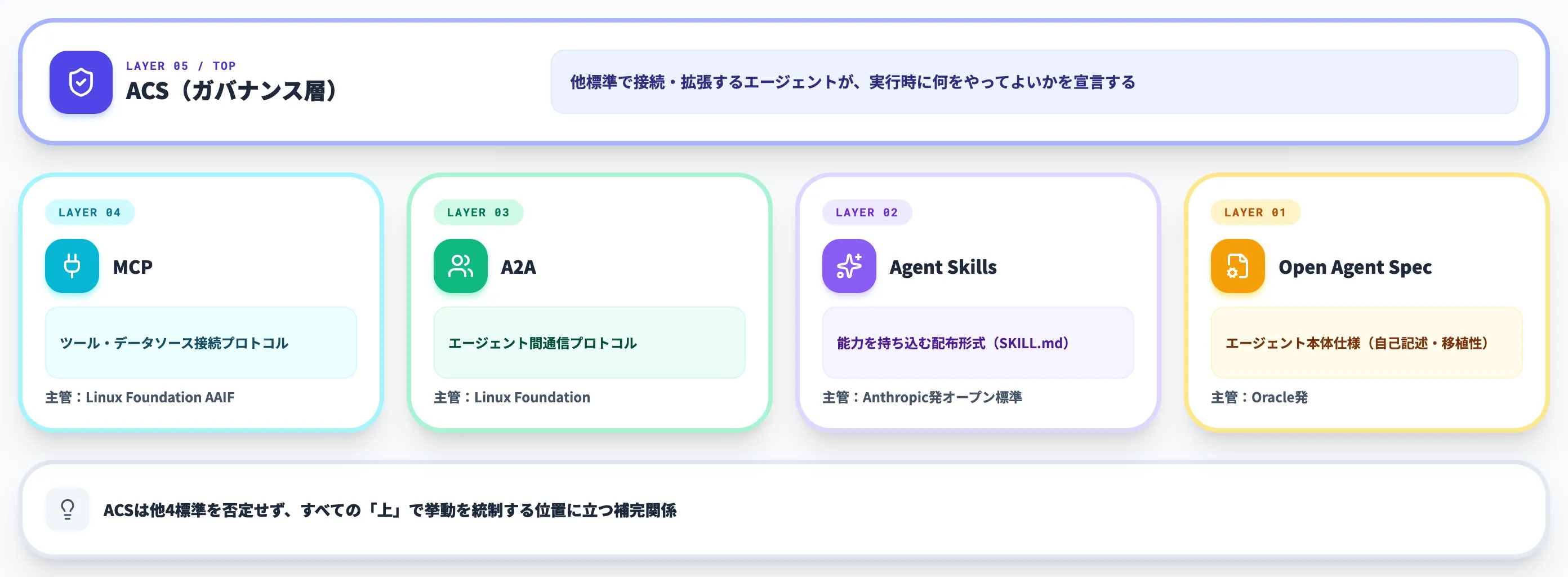 ACSとMCP・A2A・Agent Skillsの位置づけ