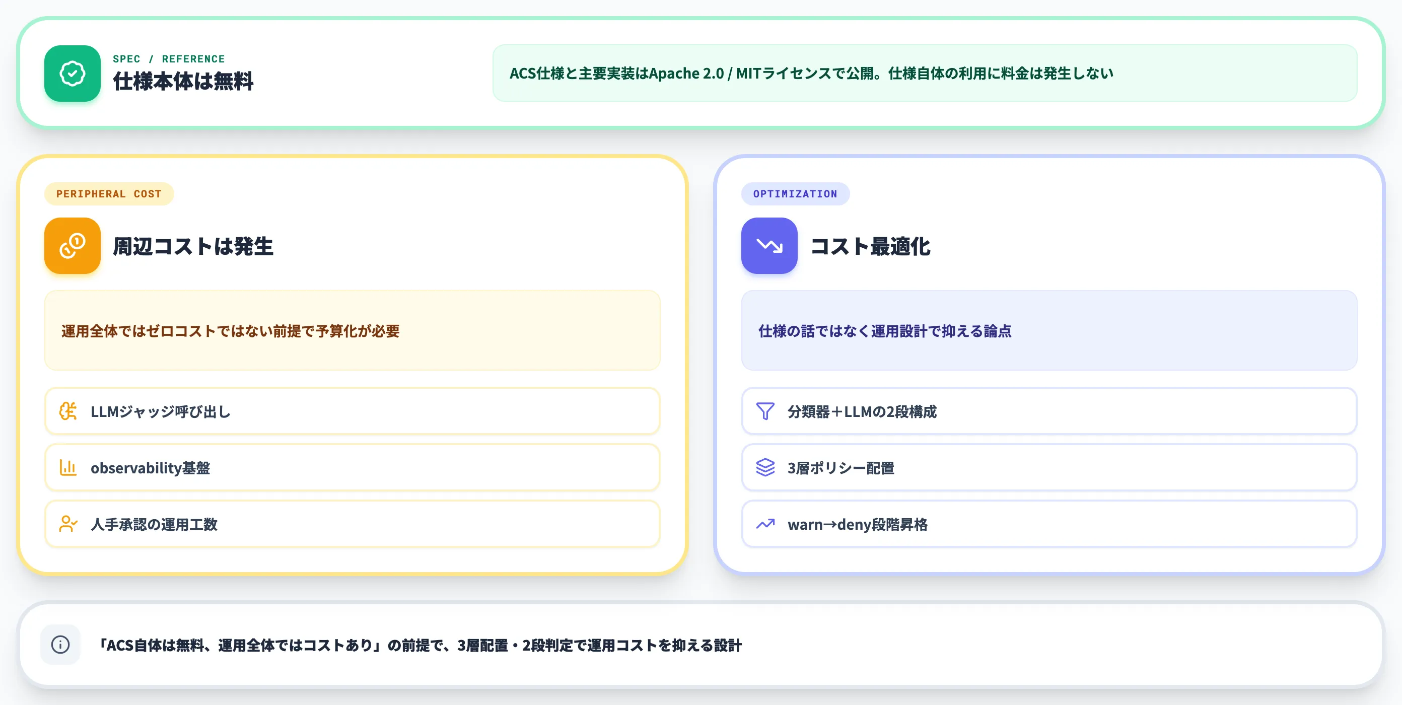 ACSの料金・コスト構造とライセンス