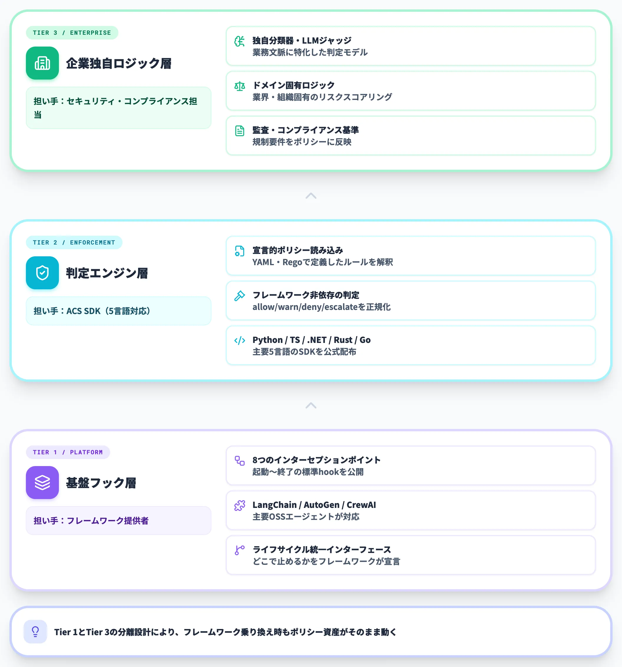 ACSの3層アーキテクチャ