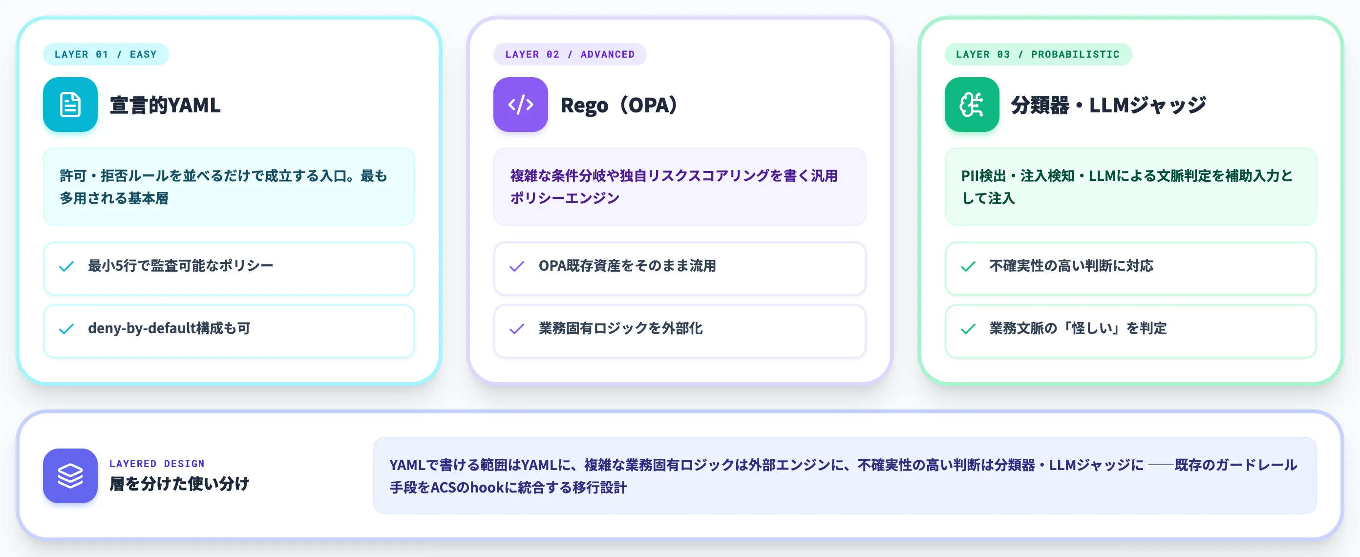 ACSポリシーの記述方法