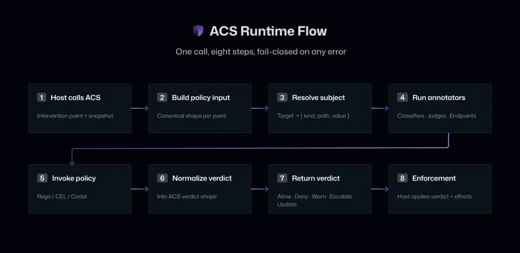 ACSランタイム内部処理の8ステップフロー