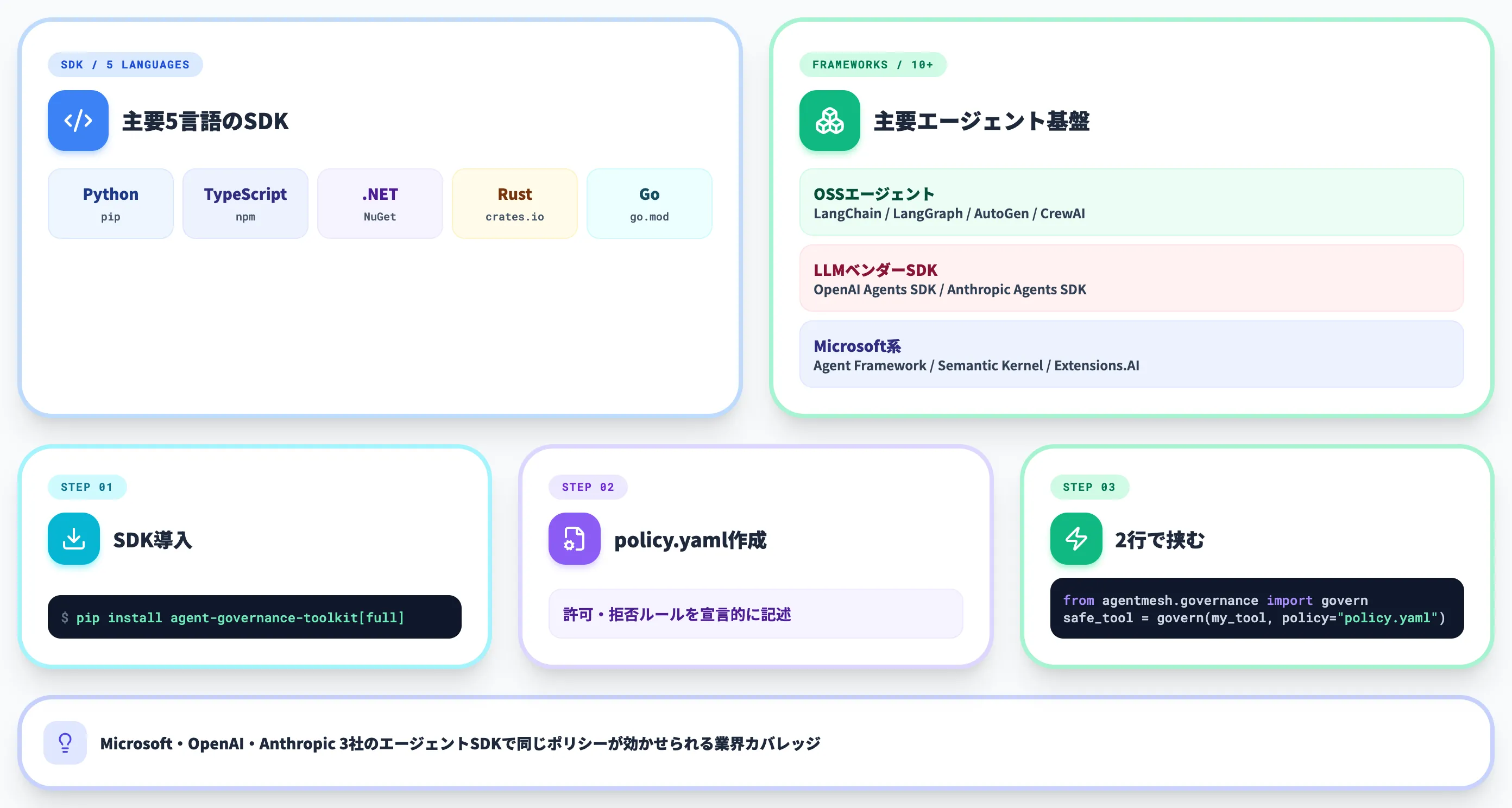 ACS対応フレームワークとクイックスタート
