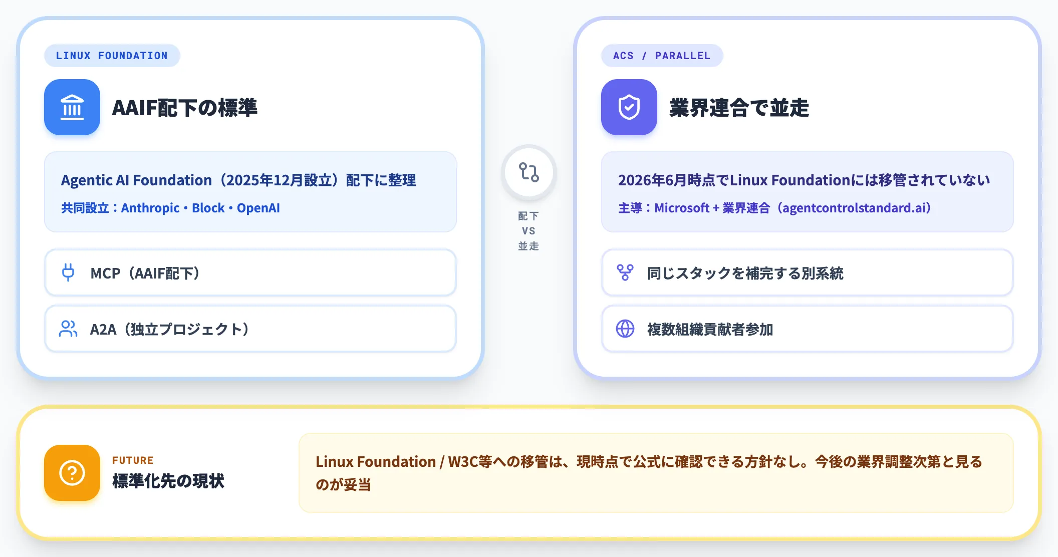 Linux Foundation AAIFとACSの距離感