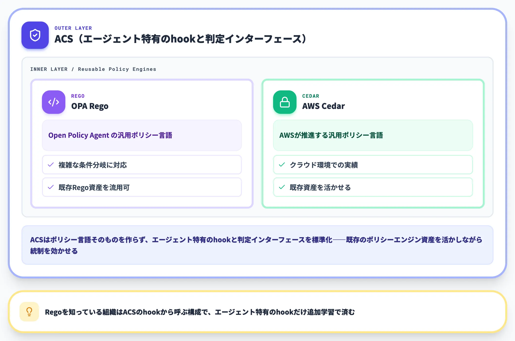 OPA Rego・Cedarとの関係