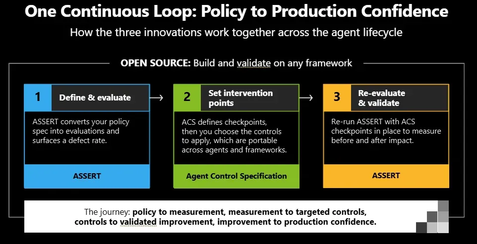 Policy-to-Production信頼ループ図