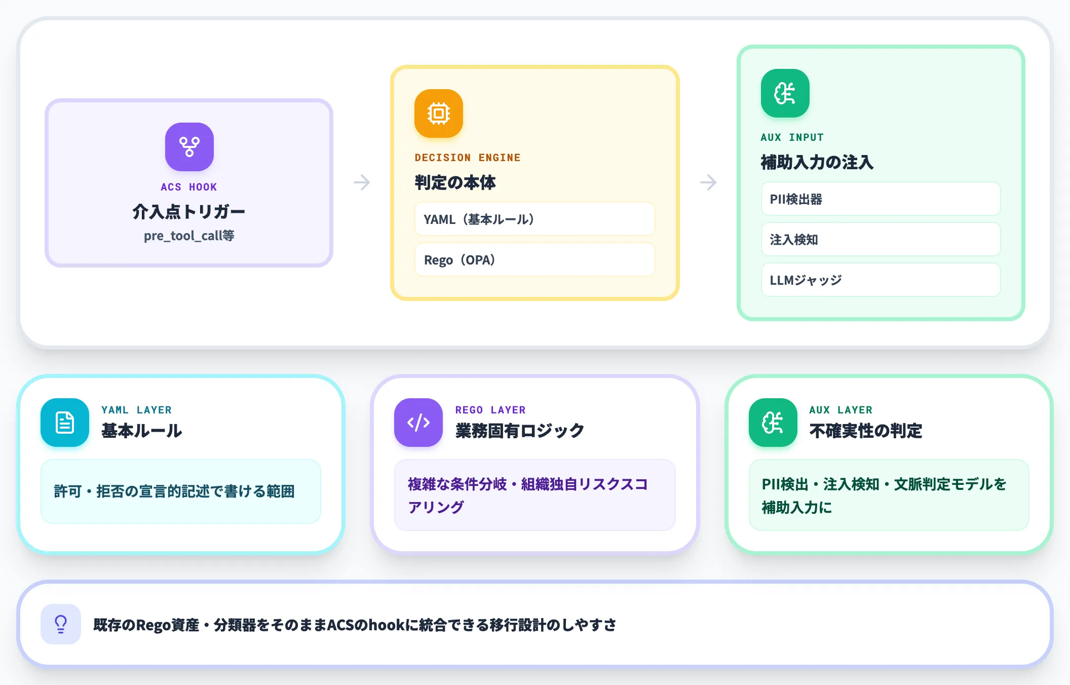 Regoとカスタム分類器の差し込み