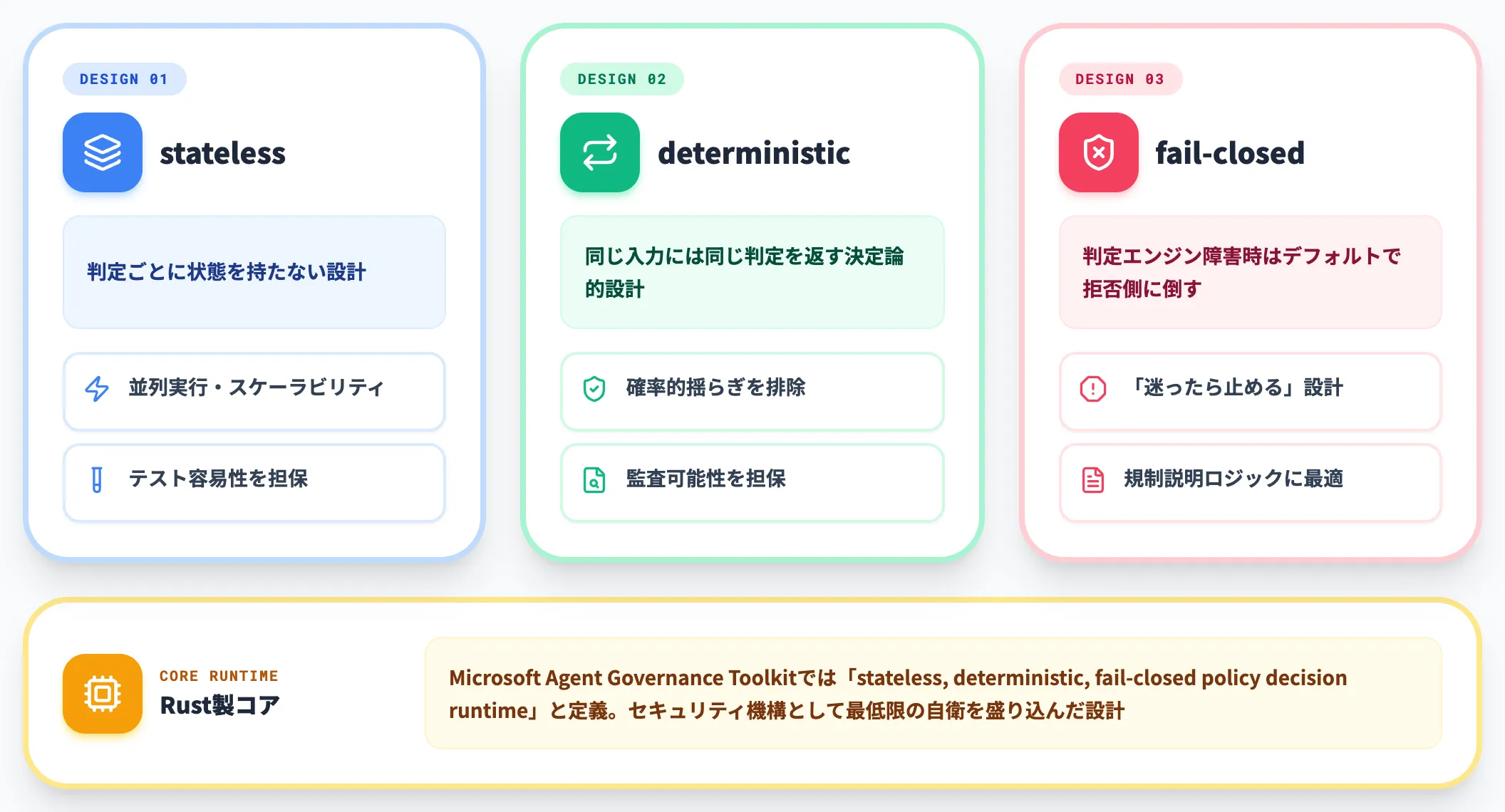 Rust製のfail-closedランタイム