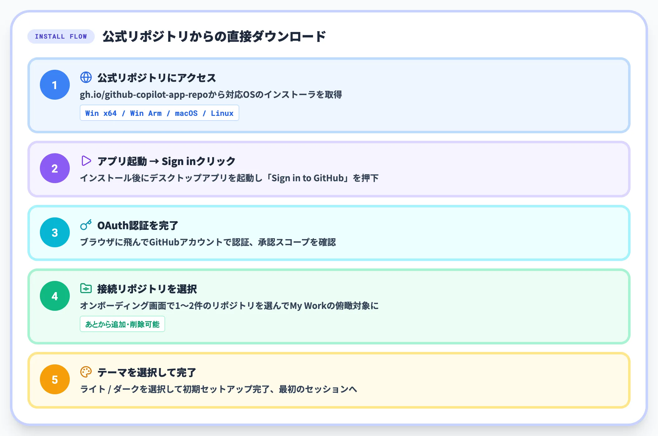 ダウンロードとサインイン