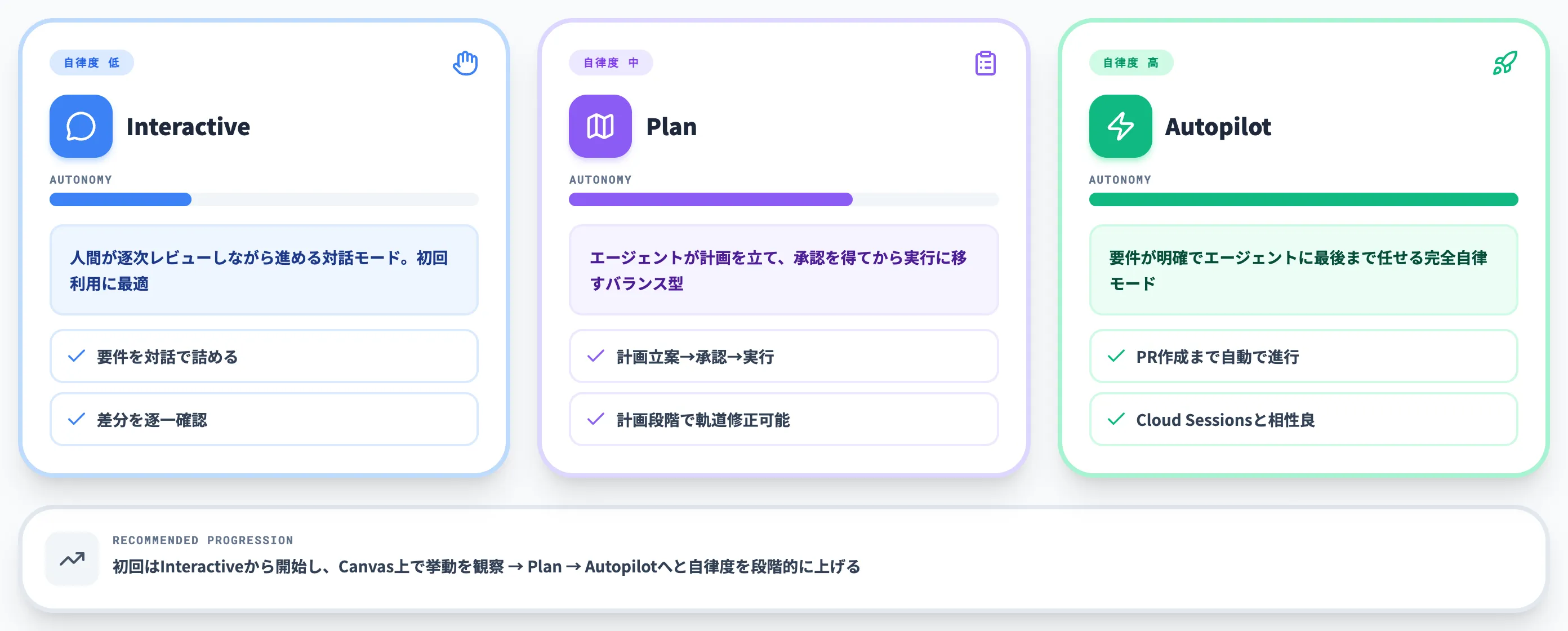 最初のセッション 3つのモードを使い分ける