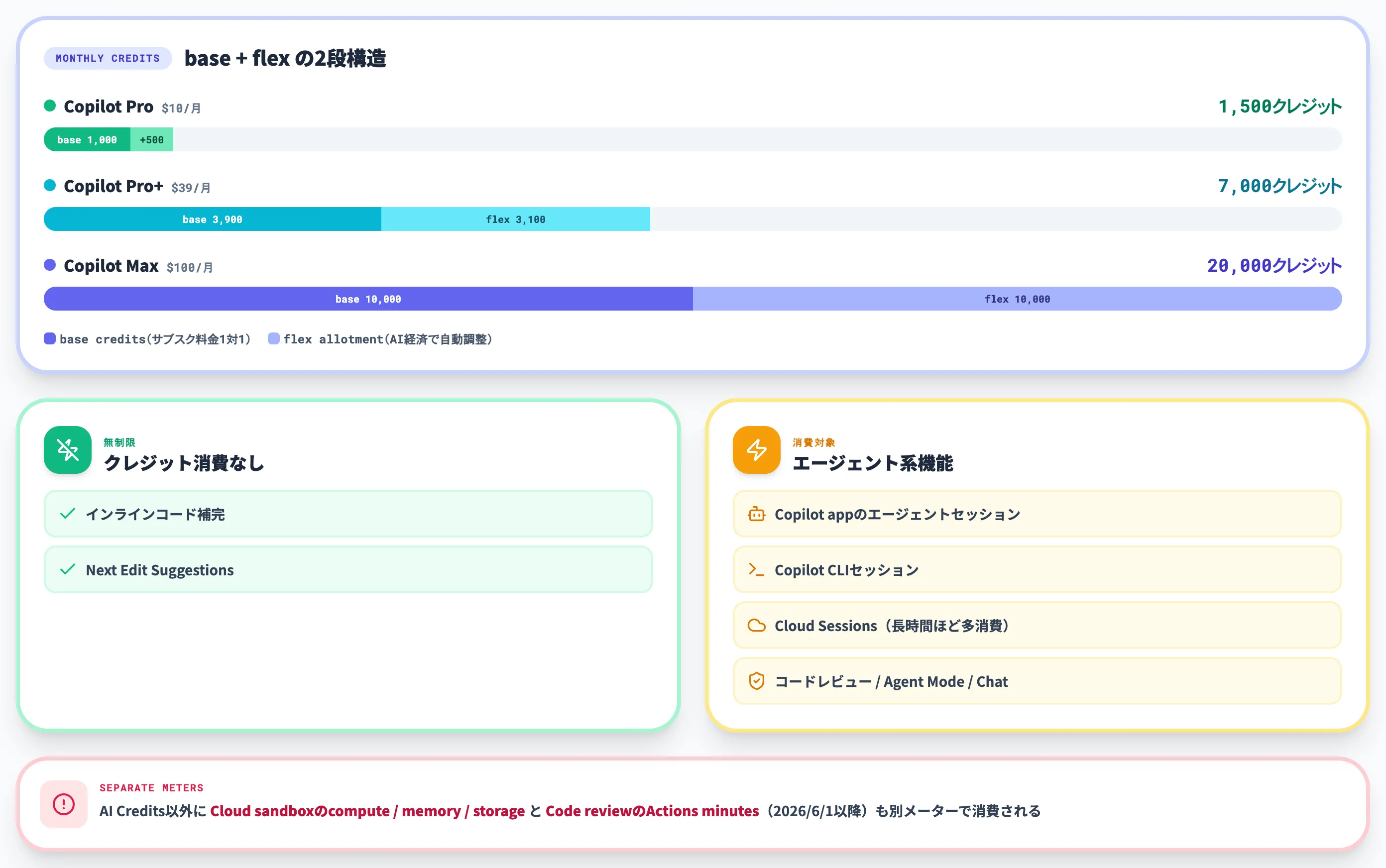 AI Credits課金の仕組み