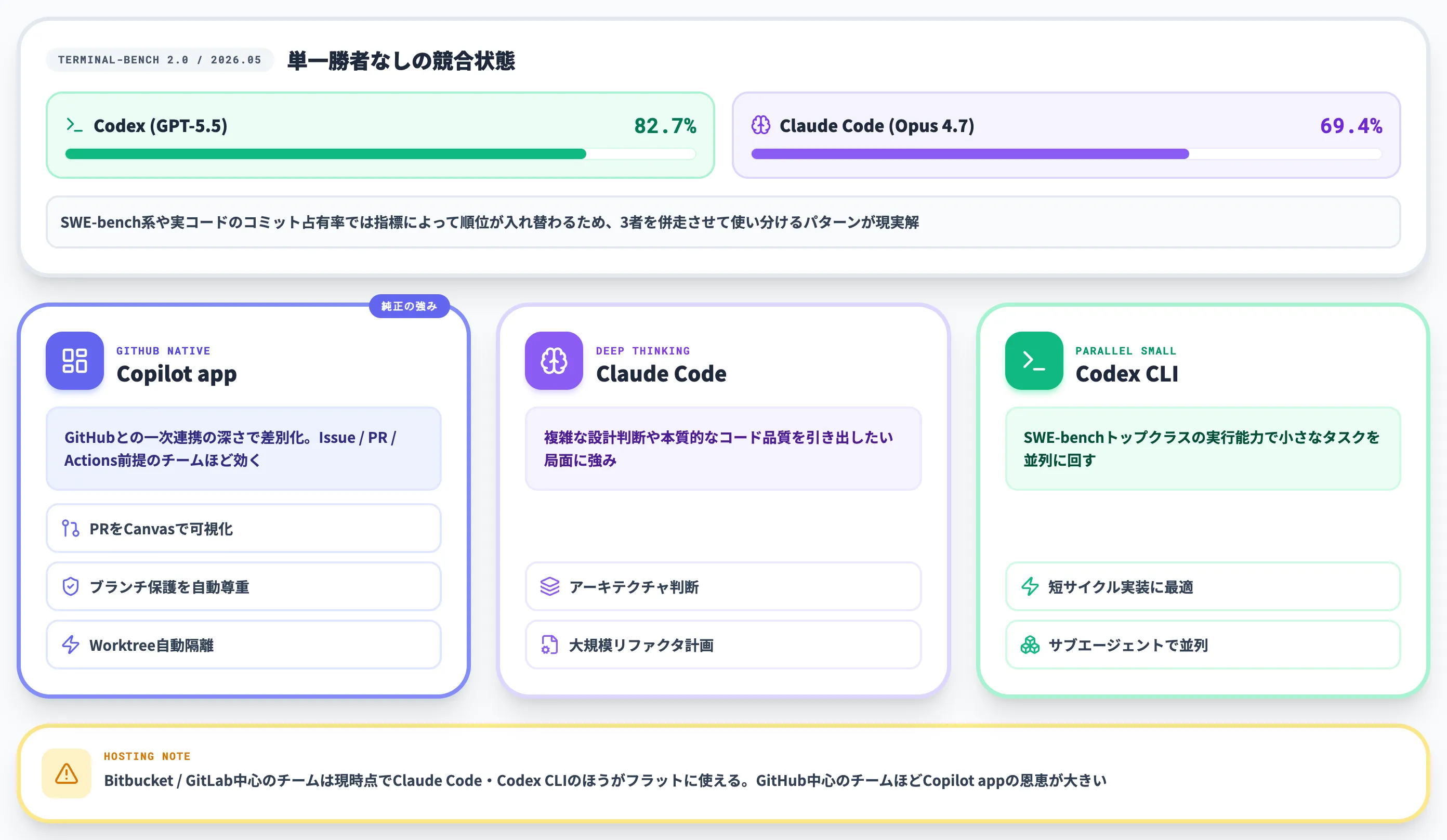 Claude Code Codex CLIとの違い