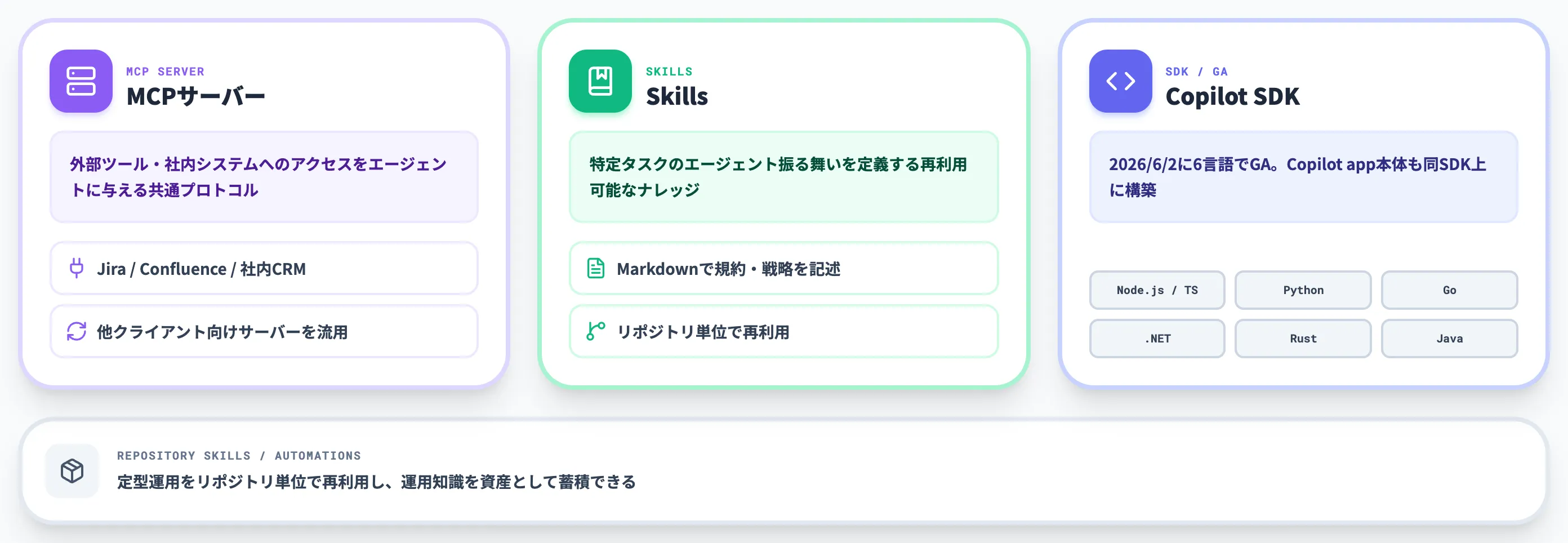Copilot SDKと拡張ポイント
