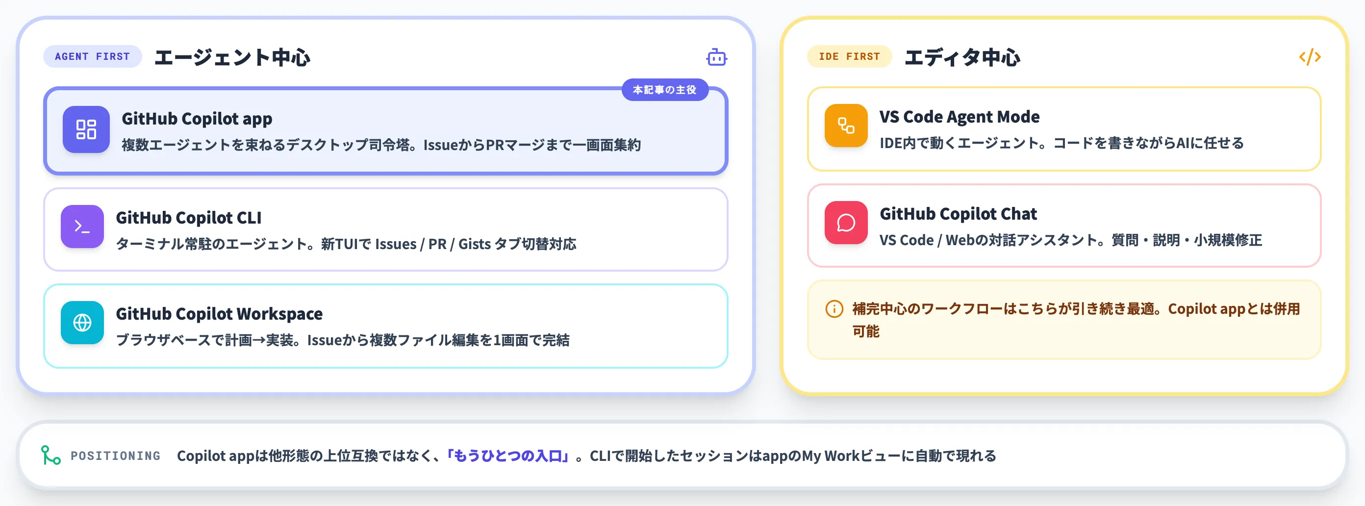 Copilotブランドの中での位置づけ