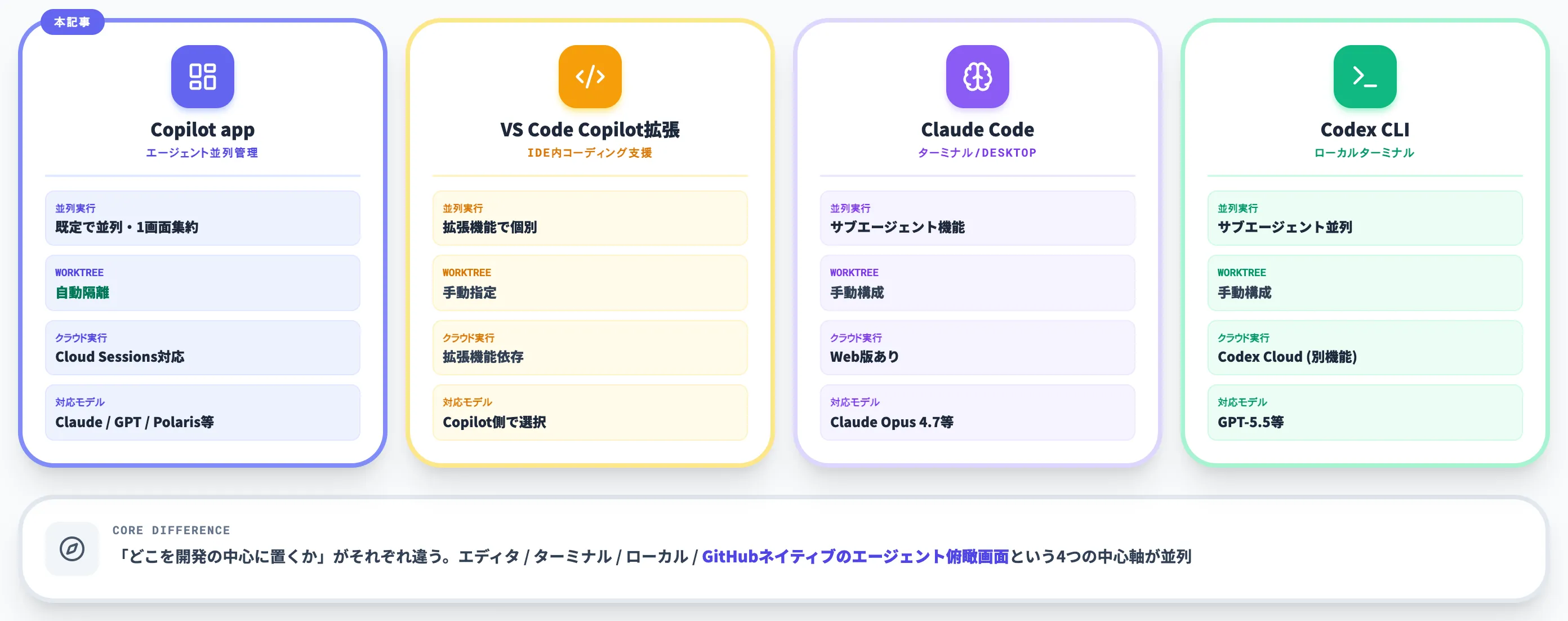 GitHub Copilot app と VS Code拡張 Claude Code Codex CLIの違い