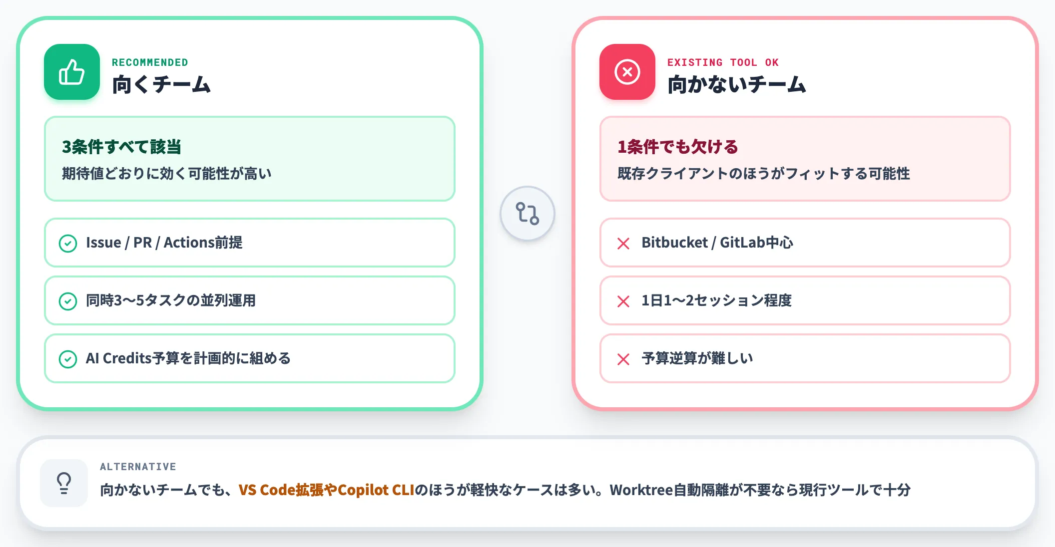 GitHub Copilot appが向くチーム 向かないチーム