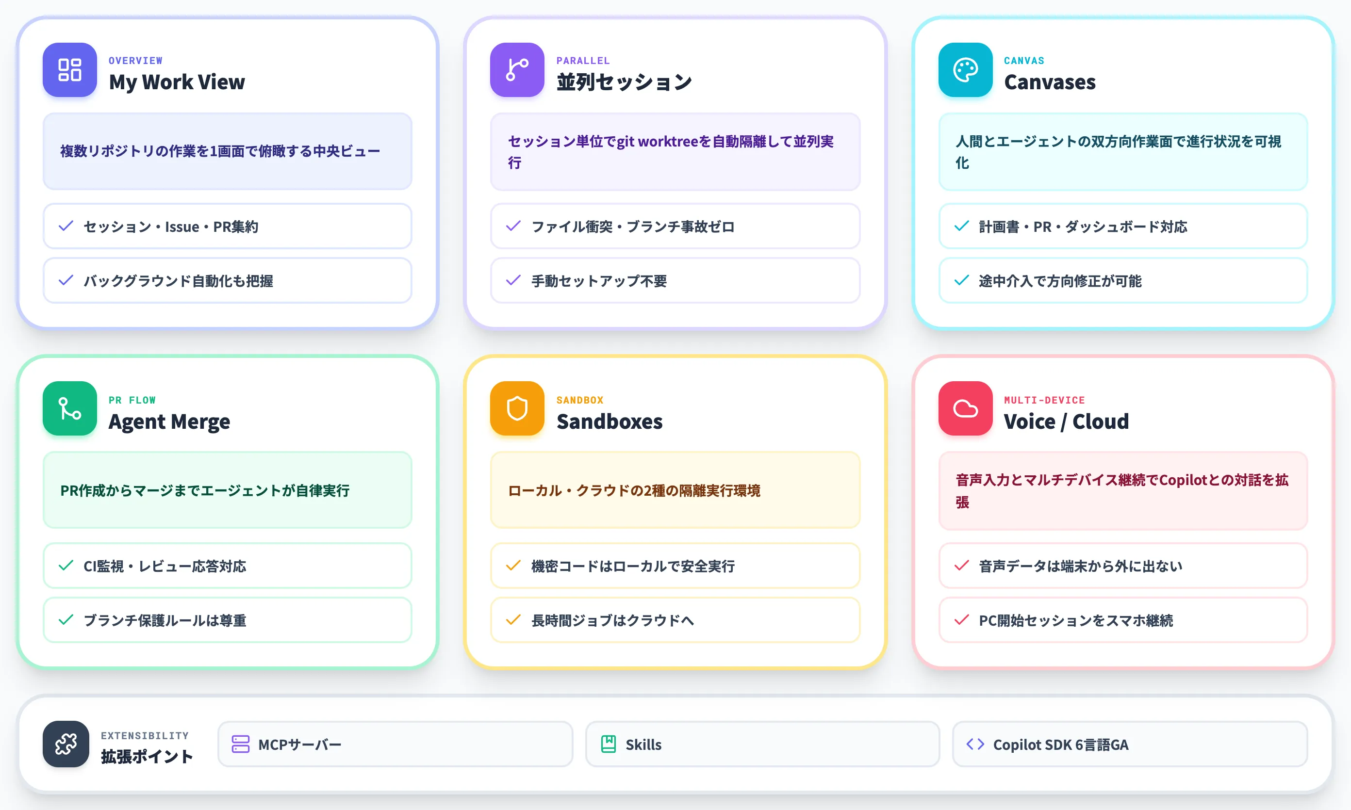 GitHub Copilot appの主要機能