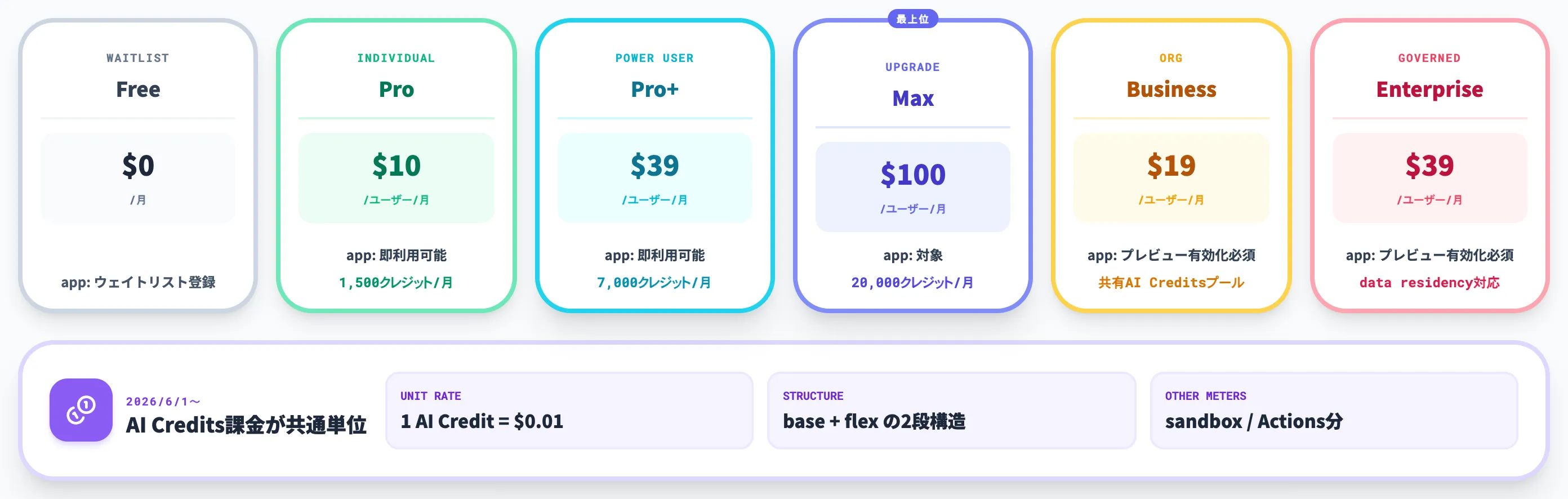 GitHub Copilot appの料金とAI Credits課金