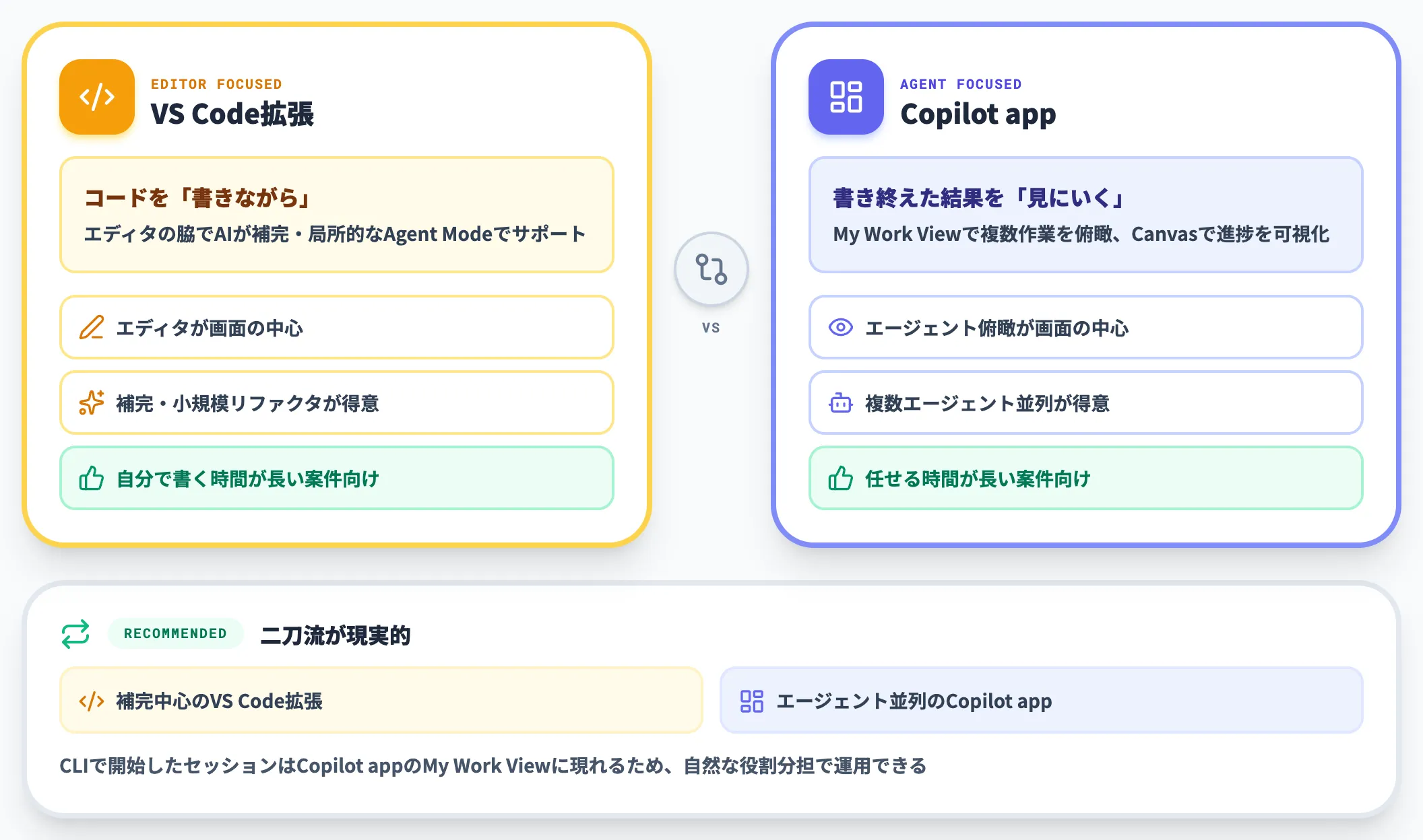 VS Code拡張Copilotとの違い