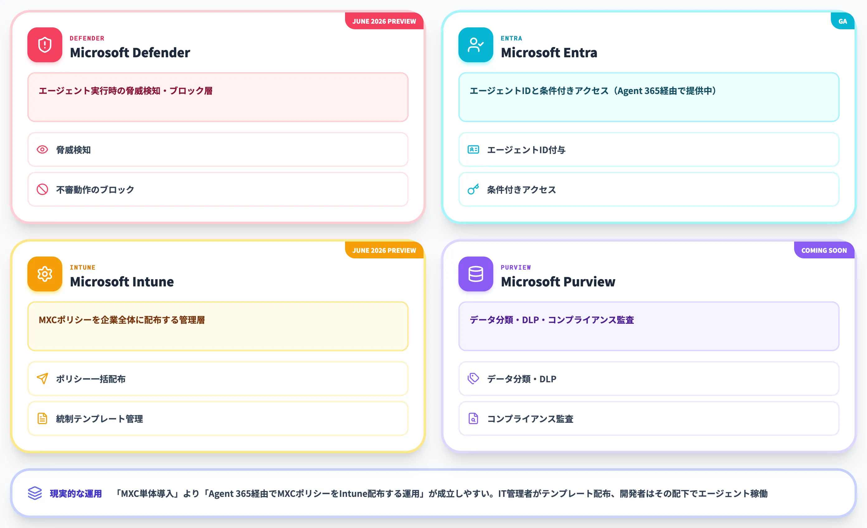 Defender Entra Intune Purviewによる統合保護
