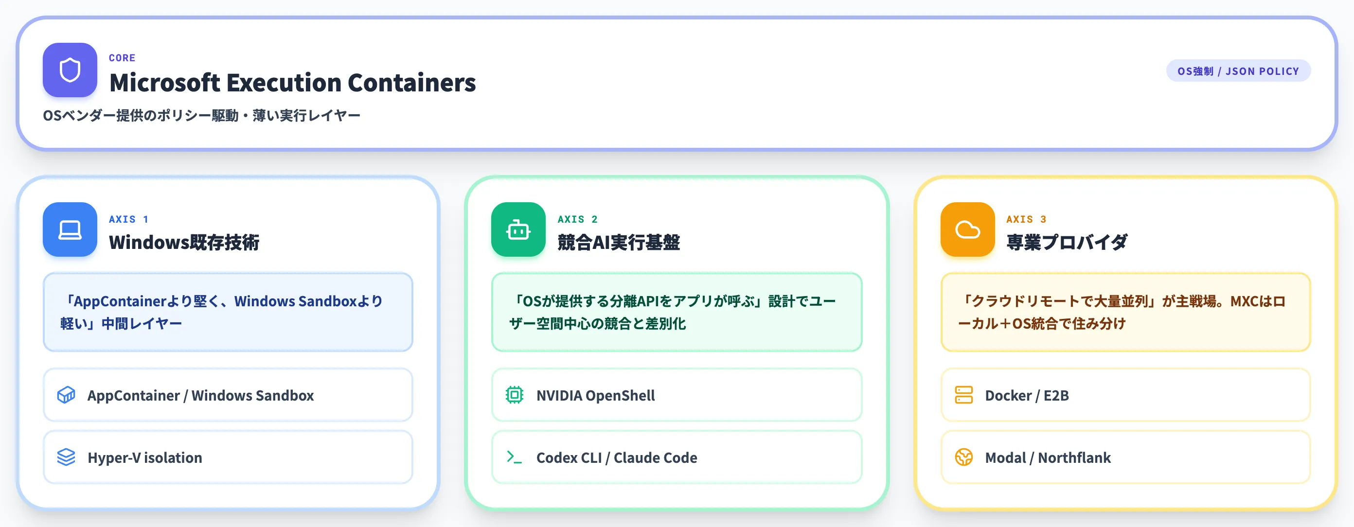 MXCと既存サンドボックス競合エージェント実行基盤の3軸比較
