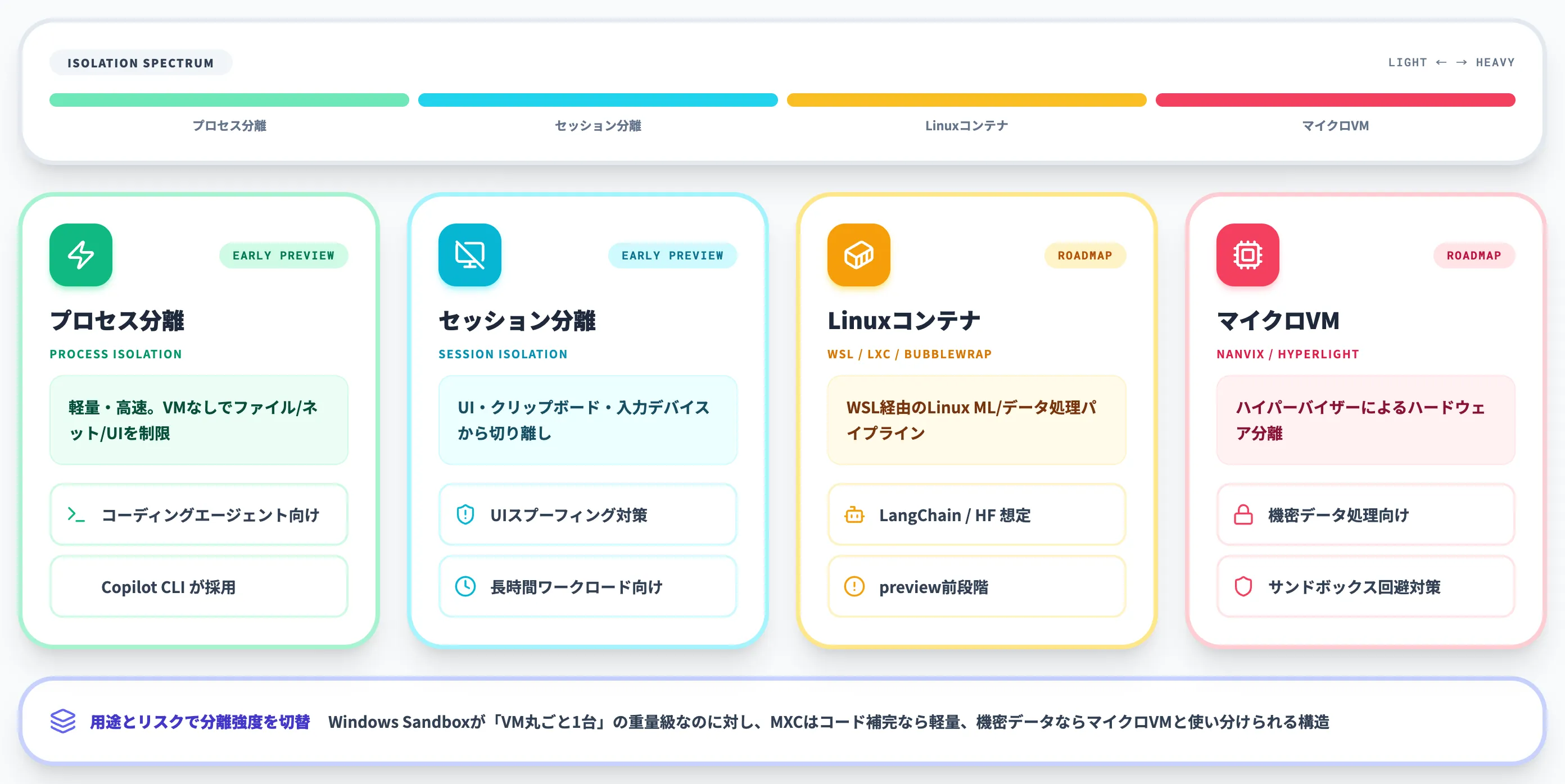 MXCの主要な分離パターンとcomposable sandbox spectrum