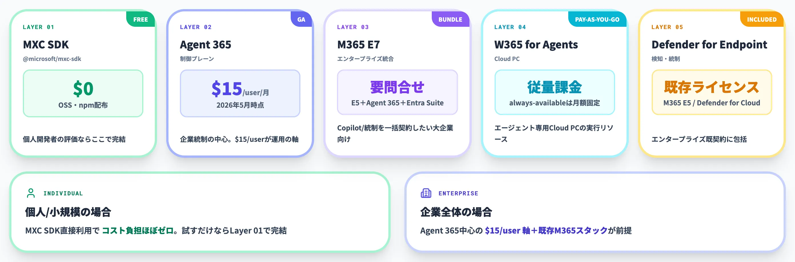MXCの5レイヤー料金スタック