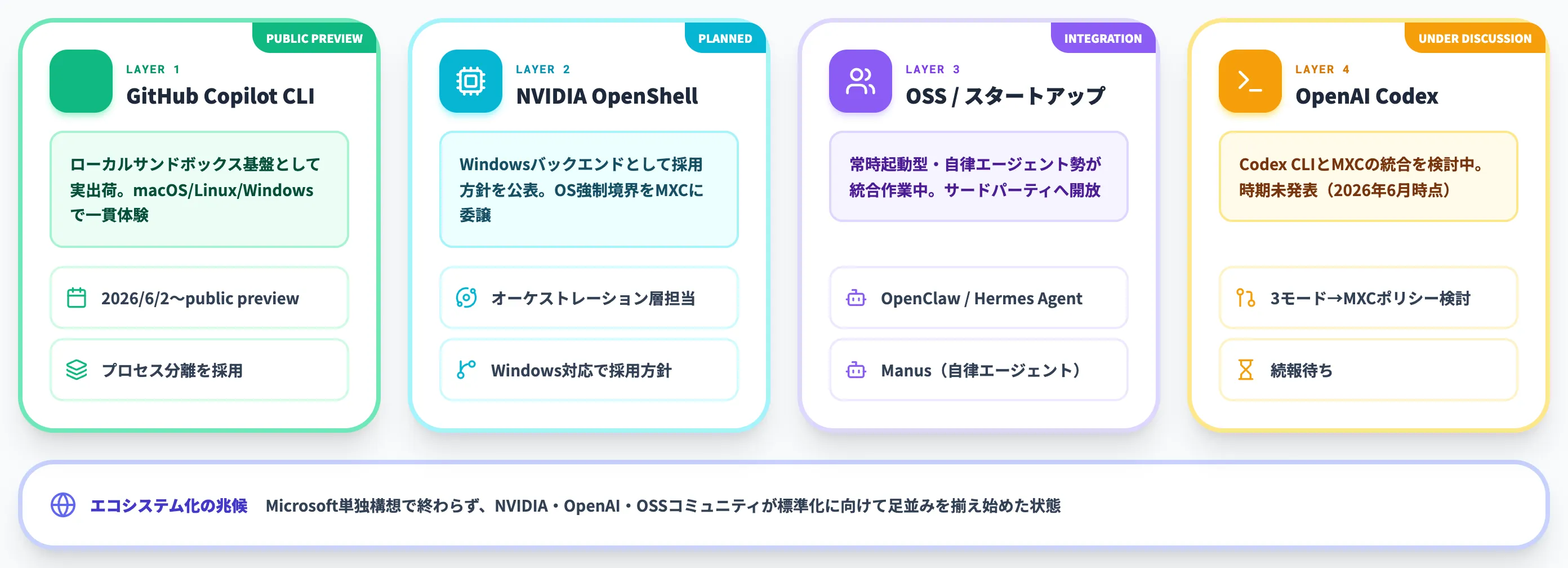 MXC採用パートナーの4レイヤー全体像