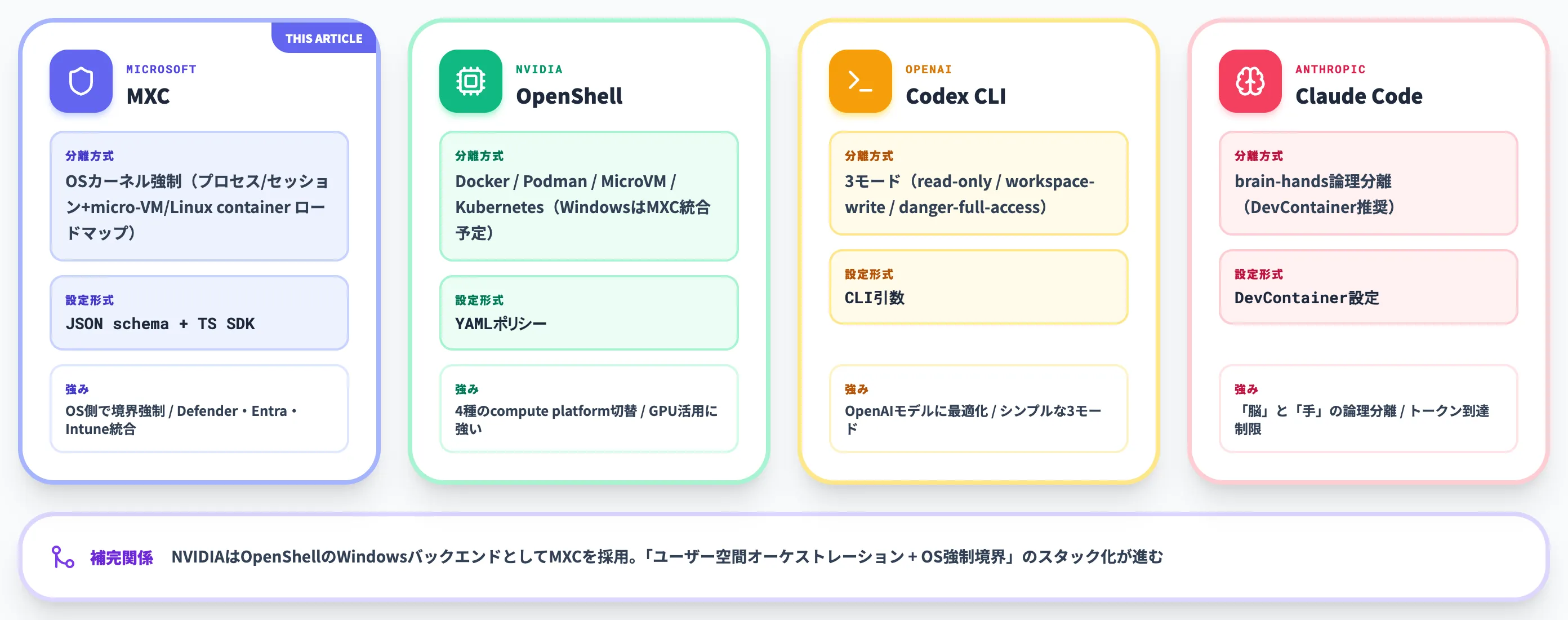 NVIDIA OpenShell Codex CLI Claude Codeとの比較