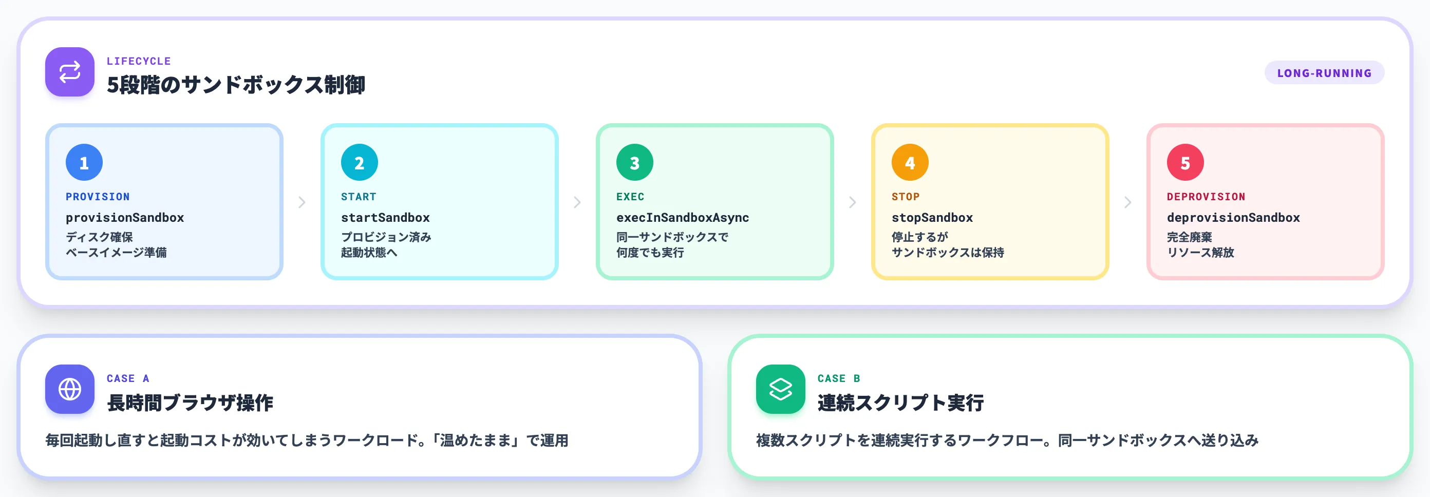 State-aware APIのライフサイクル