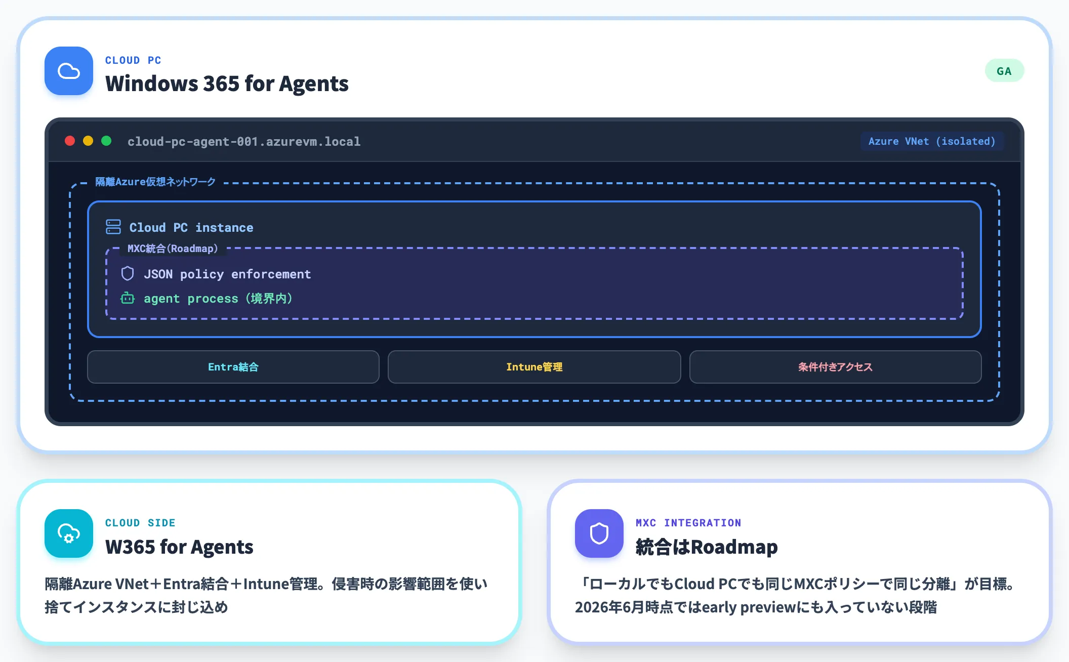 Windows 365 for AgentsとMXCの統合構造