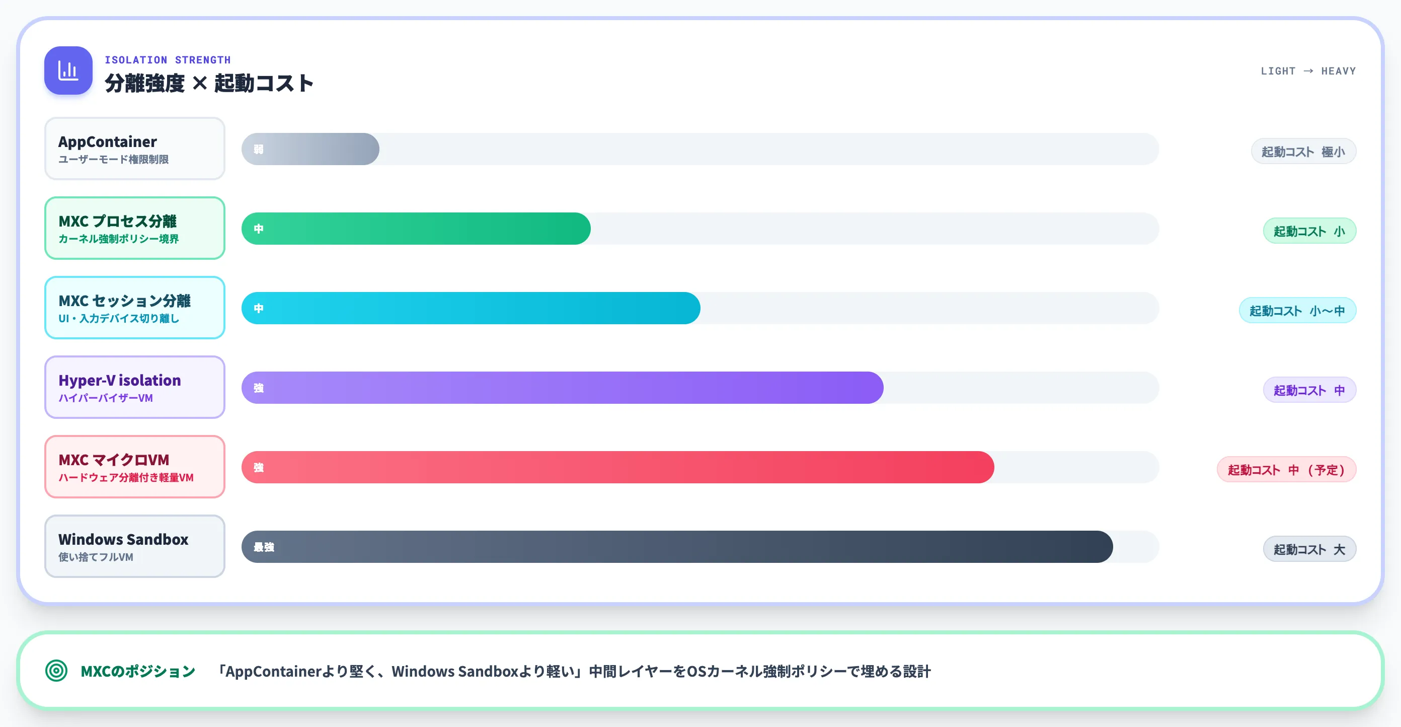 Windows既存分離技術とMXCの位置関係
