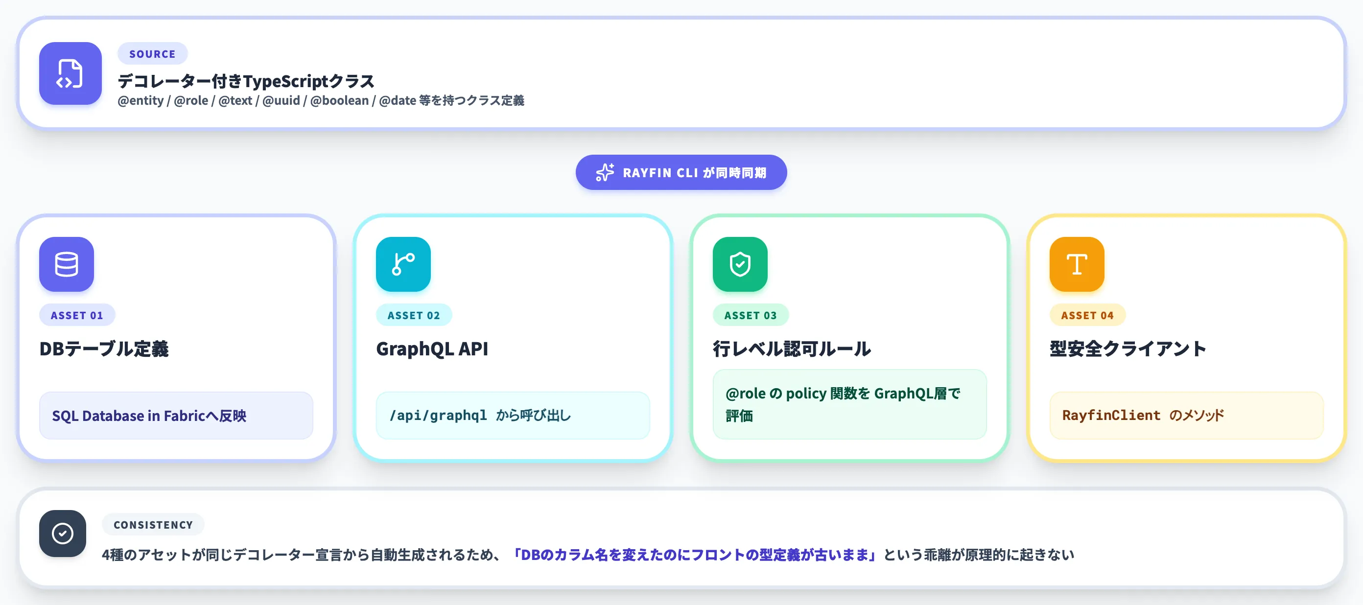デコレーターから生成される4種のアセット