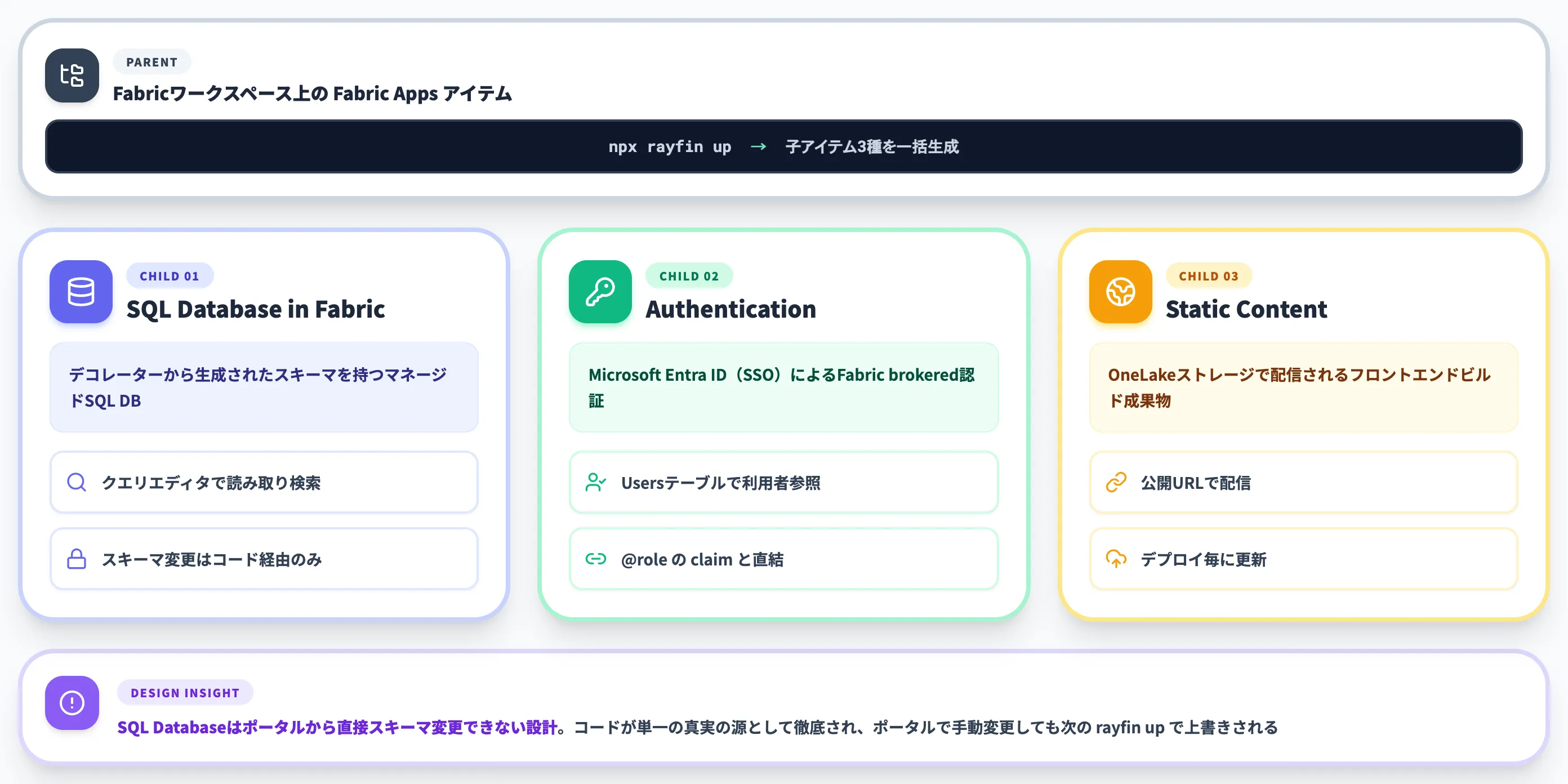 デプロイ時に生成される3つの子サービス