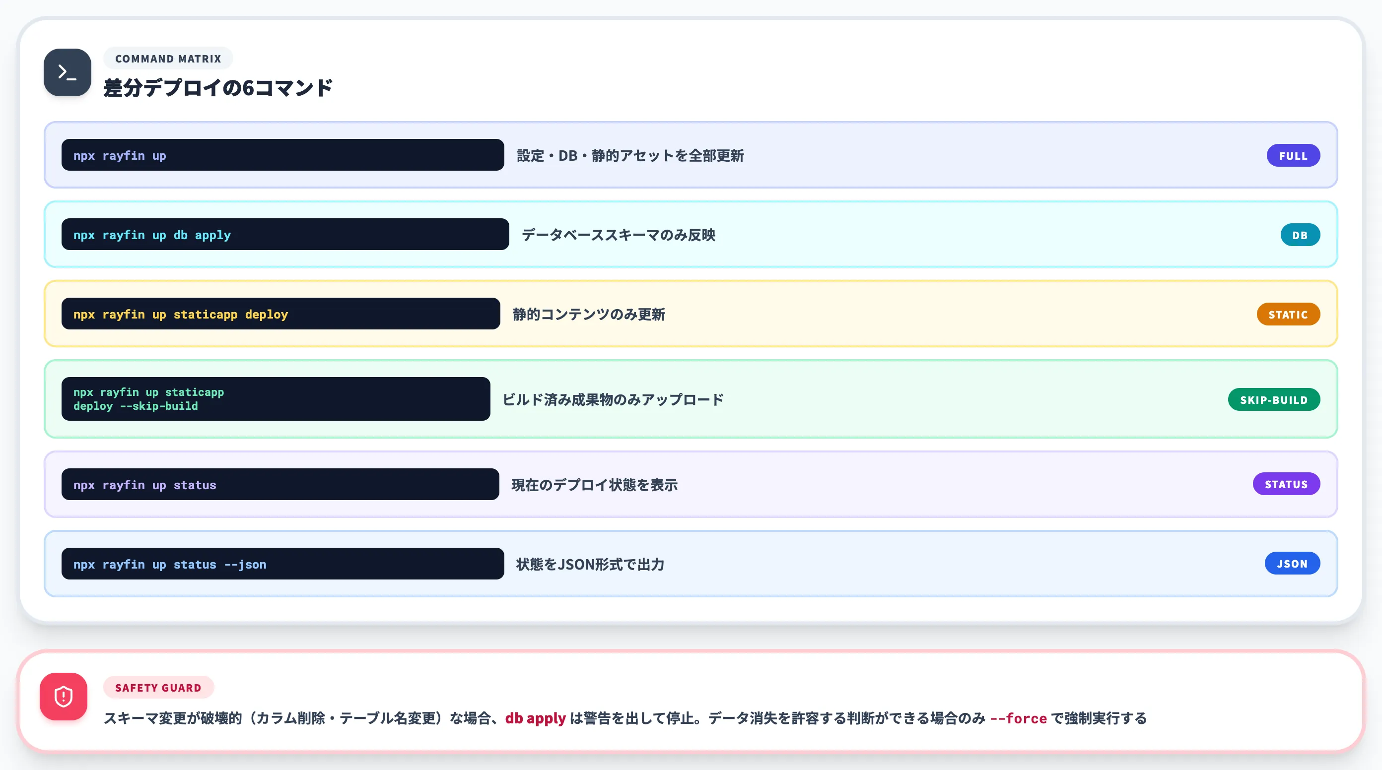 差分デプロイで開発サイクルを高速化