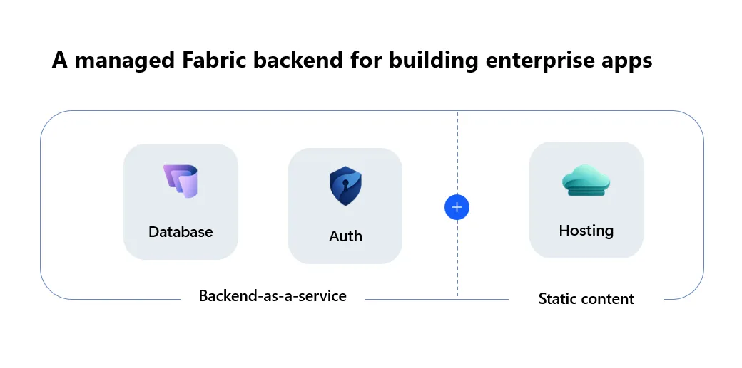 Fabric appのマネージドサービス構成 Database Auth Hosting