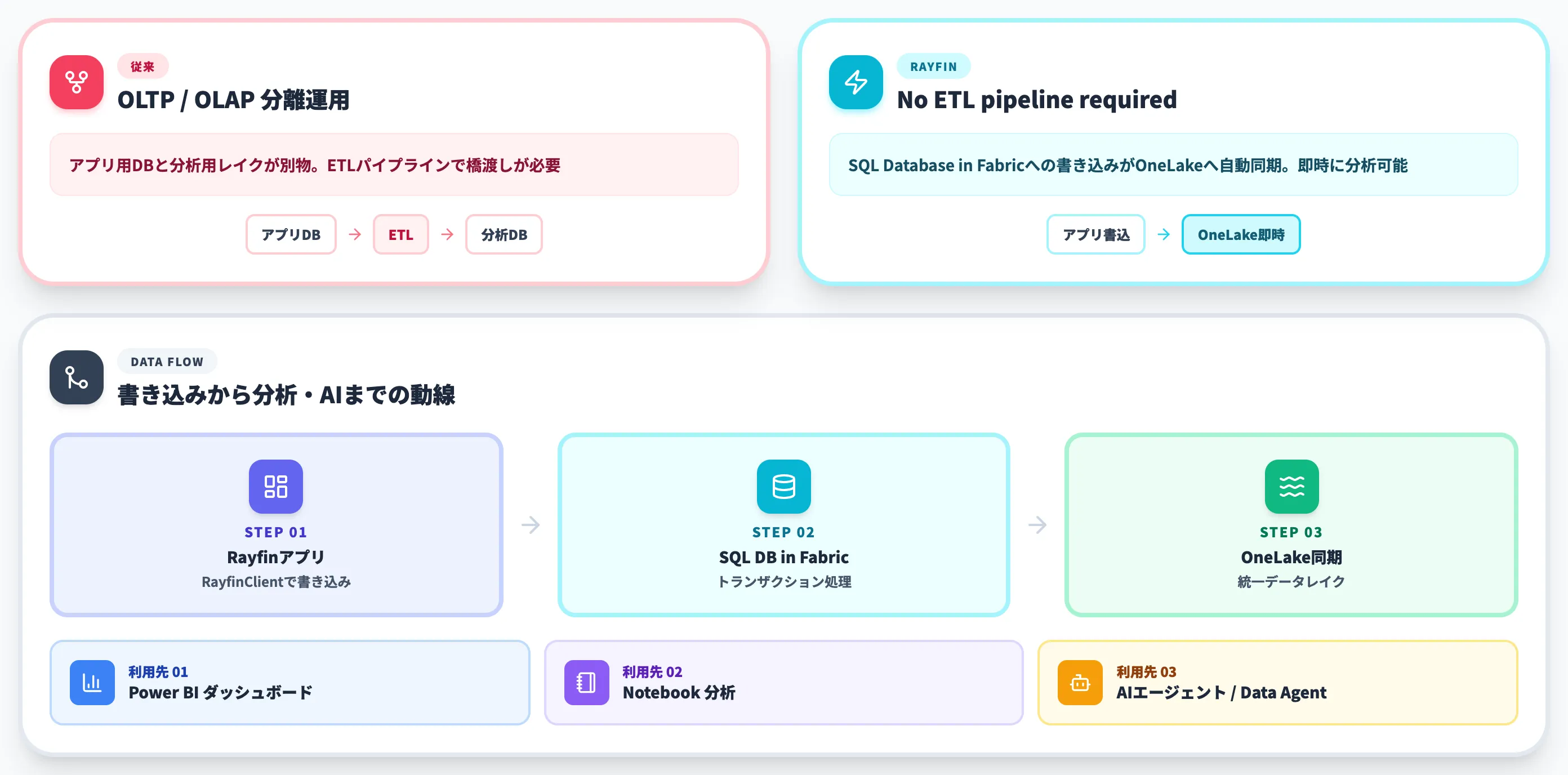 OneLake自動連携