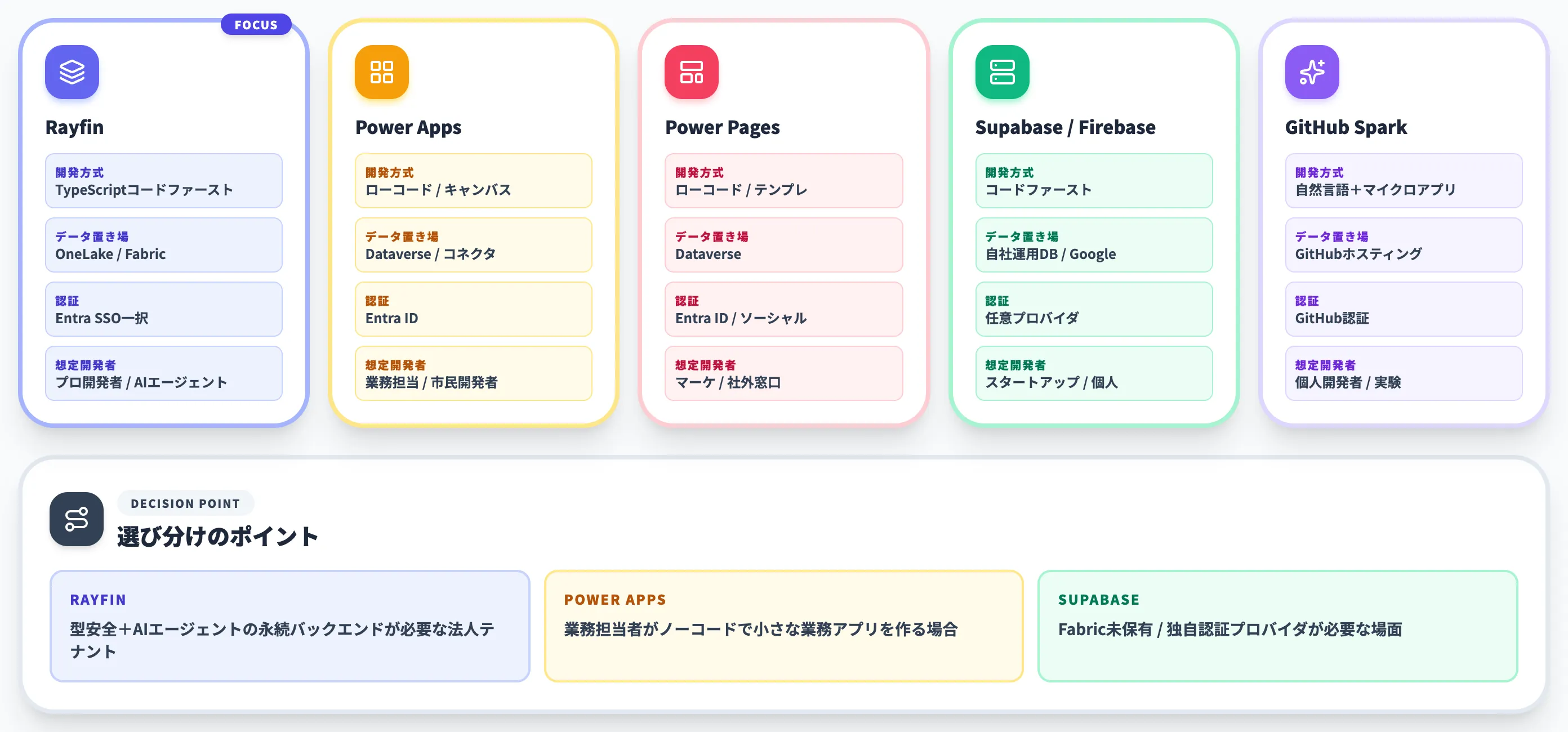 Power Apps Supabase GitHub Sparkとの違い