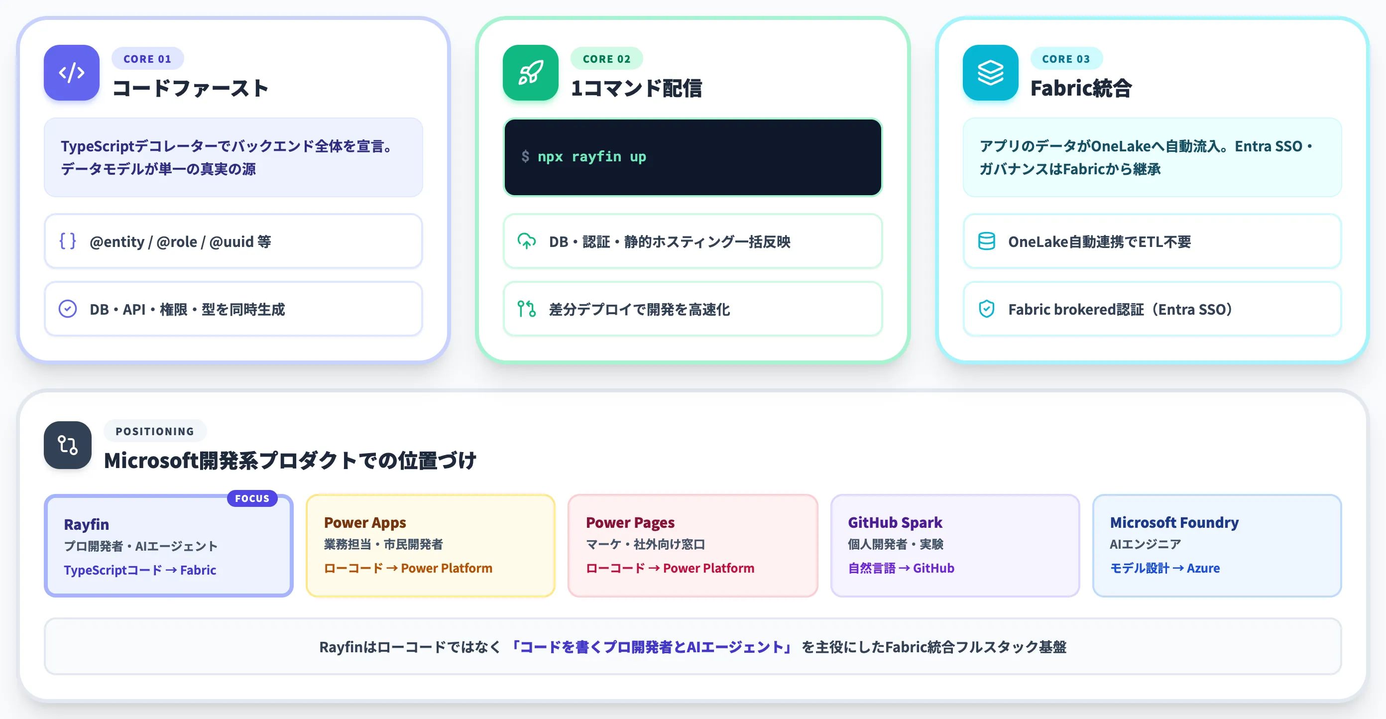 Rayfinとは Fabricで動くアプリ基盤