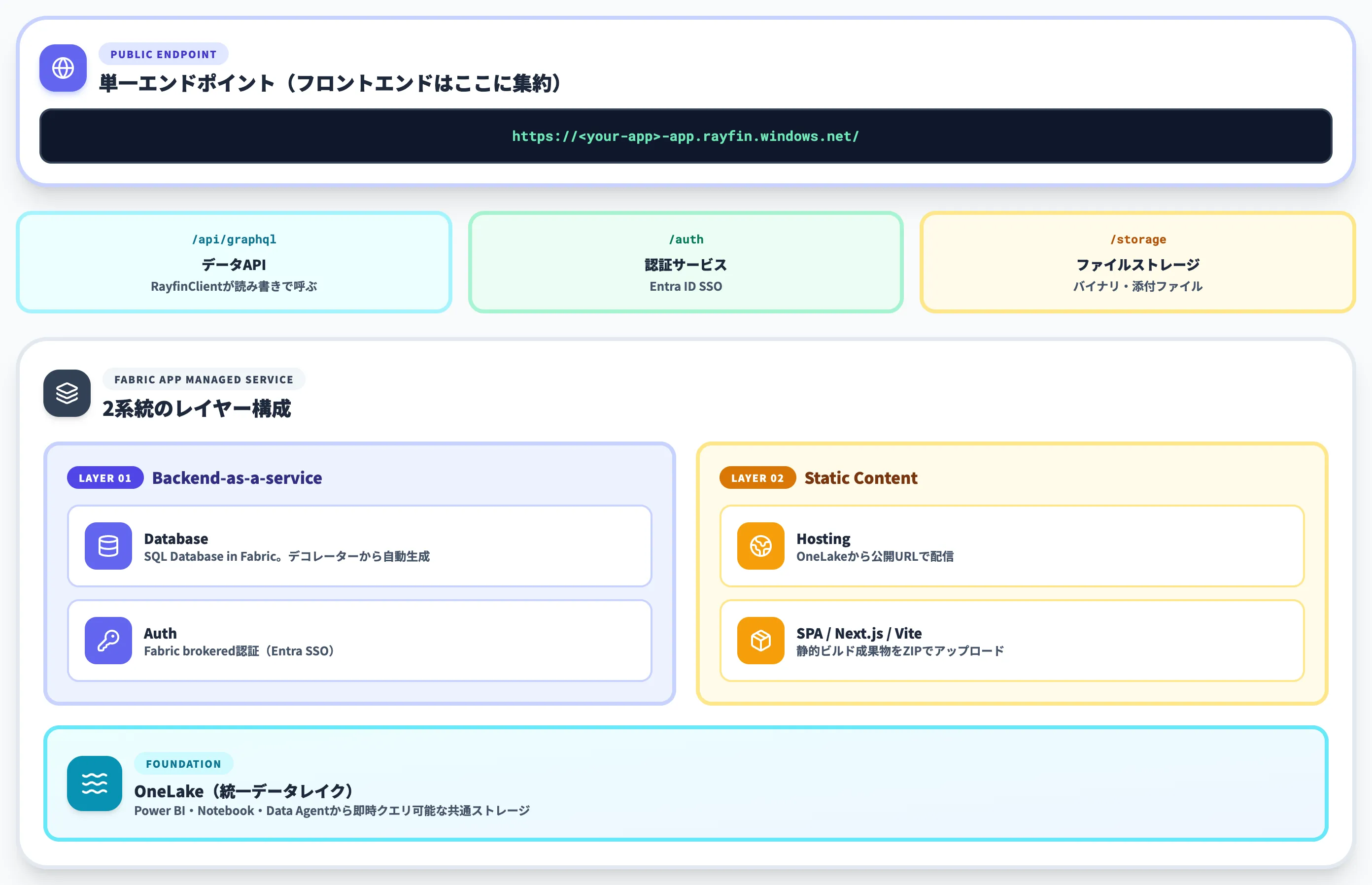 Rayfinのアーキテクチャ